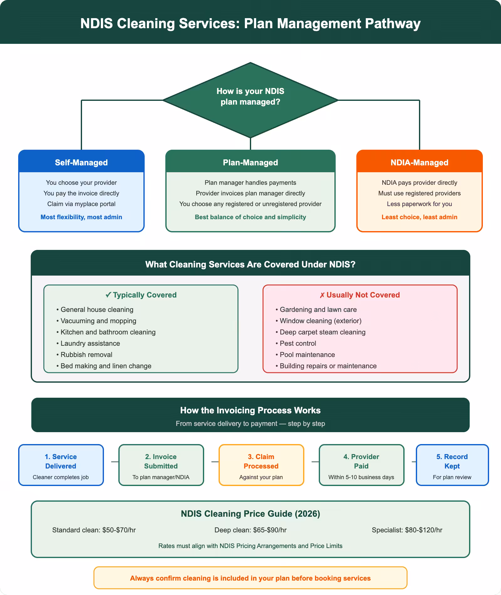NDIS cleaning services plan management pathway showing self-managed, plan-managed and NDIA-managed options