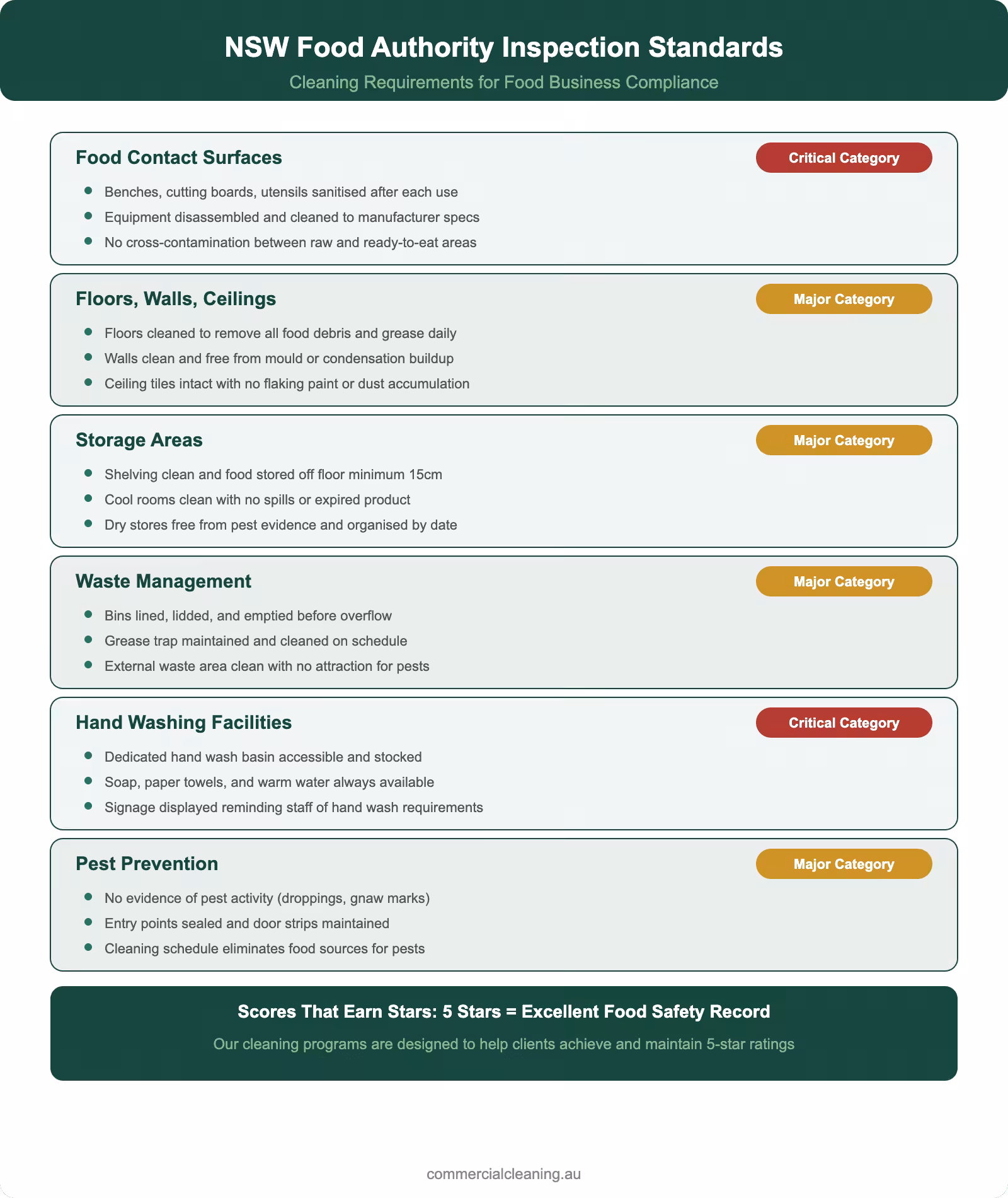 NSW Food Authority inspection standards infographic showing six cleaning categories with critical and major scoring classifications