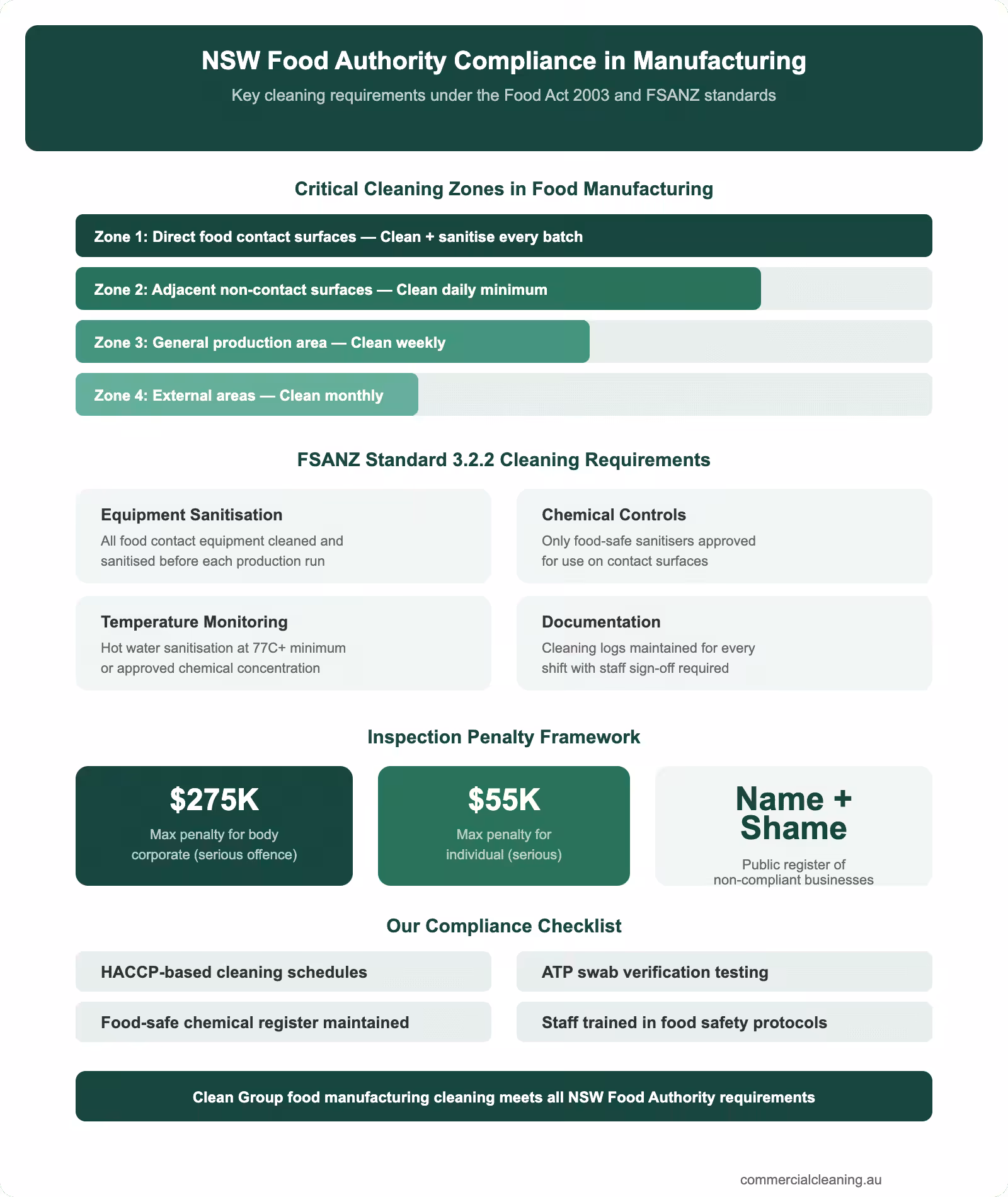 NSW Food Authority compliance infographic for food manufacturing showing four cleaning zones FSANZ requirements penalty framework and compliance checklist