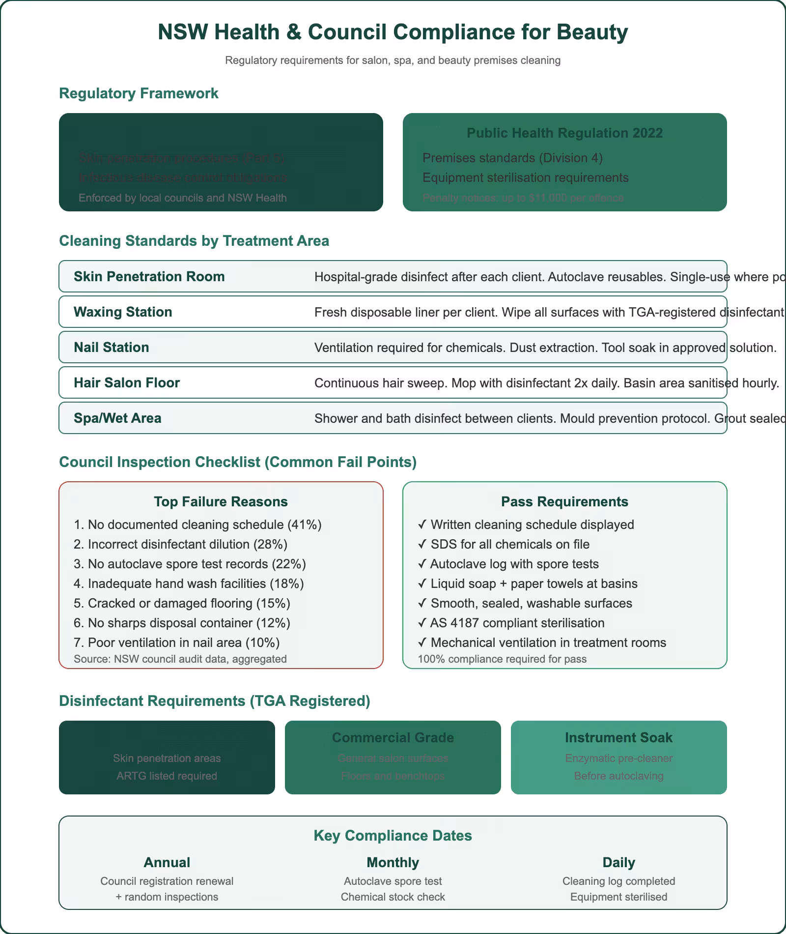 NSW Health and council compliance guide for beauty premises showing regulatory framework, cleaning standards by treatment area, inspection checklist, and disinfectant requirements