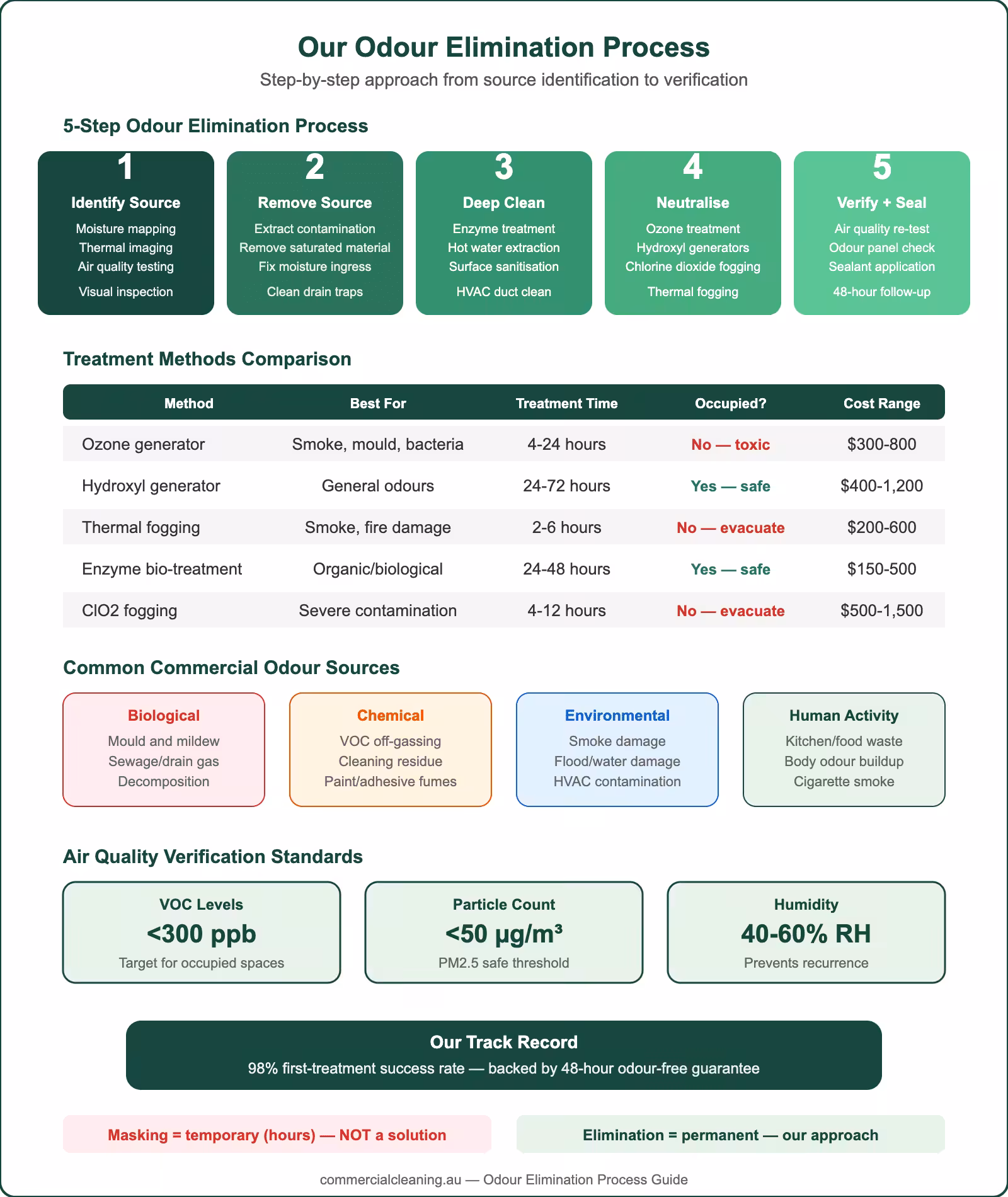 Odour elimination process infographic showing 5-step approach, treatment methods comparison, common sources, and air quality verification standards