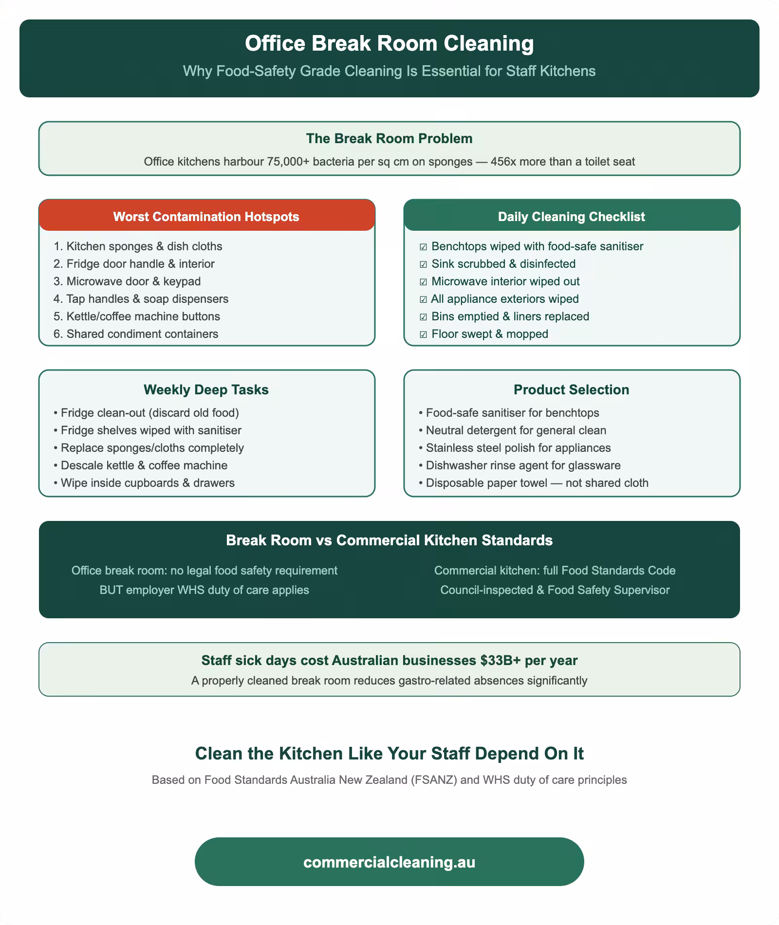 Office break room food-safety grade cleaning showing contamination hotspots, daily and weekly checklists, product selection, and standards comparison