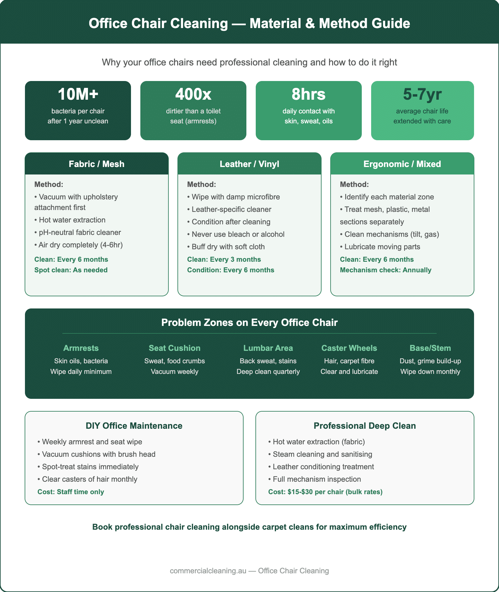Office chair cleaning guide showing material-specific methods for fabric, leather, and ergonomic chairs with problem zones, DIY vs professional comparison