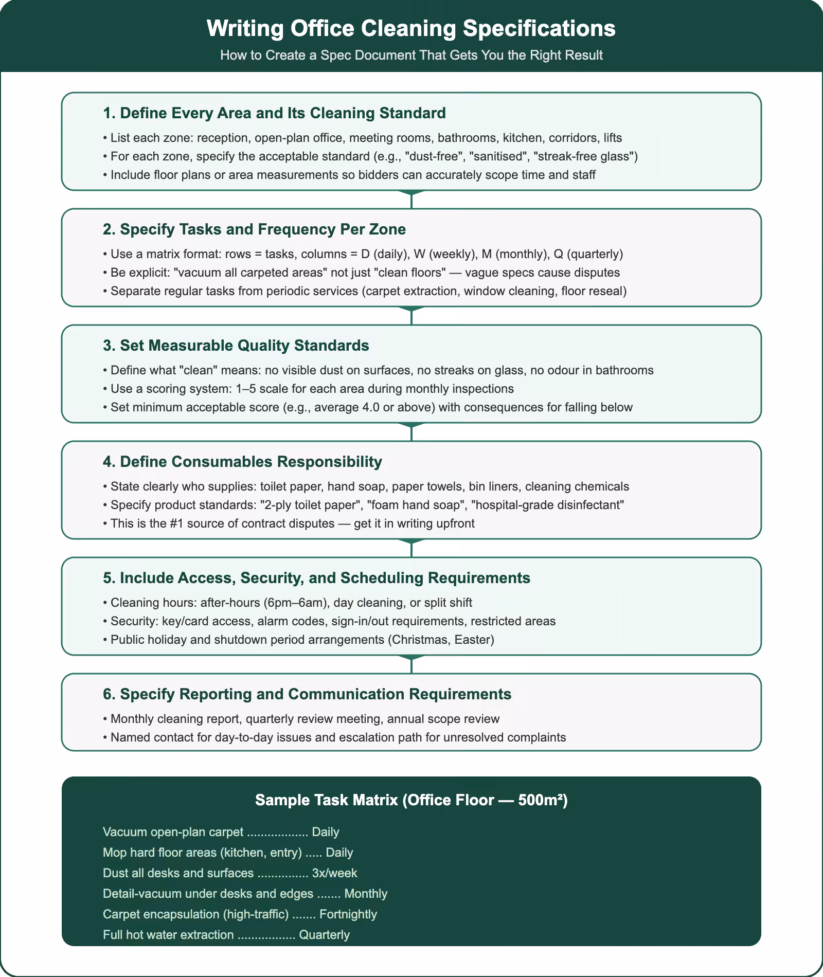 How to write office cleaning specifications covering zone definitions, task frequency matrix, quality standards, consumables, access requirements, and reporting
