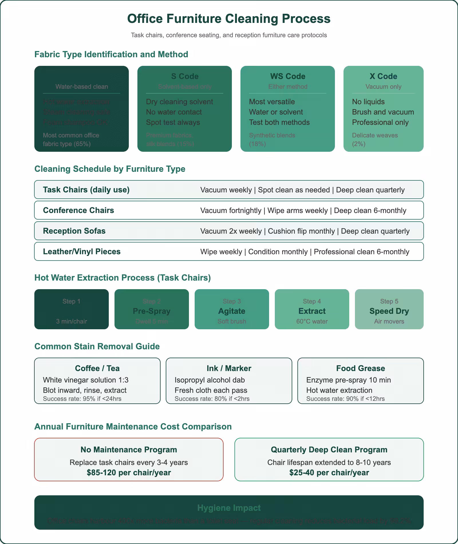 Office furniture cleaning process showing fabric codes, cleaning schedules, hot water extraction steps, stain removal guide, and cost comparison