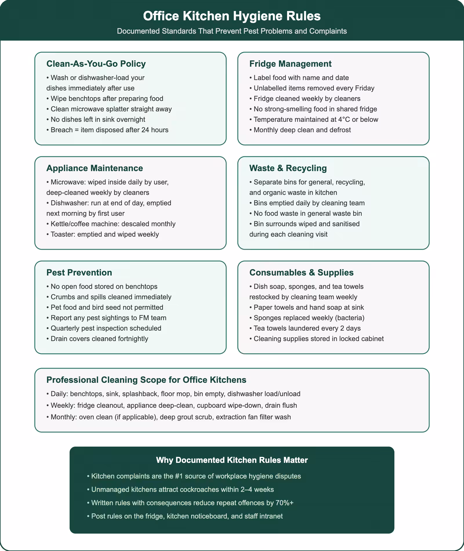 Office kitchen hygiene rules covering clean-as-you-go policy, fridge management, appliance maintenance, waste recycling, pest prevention, and professional cleaning scope