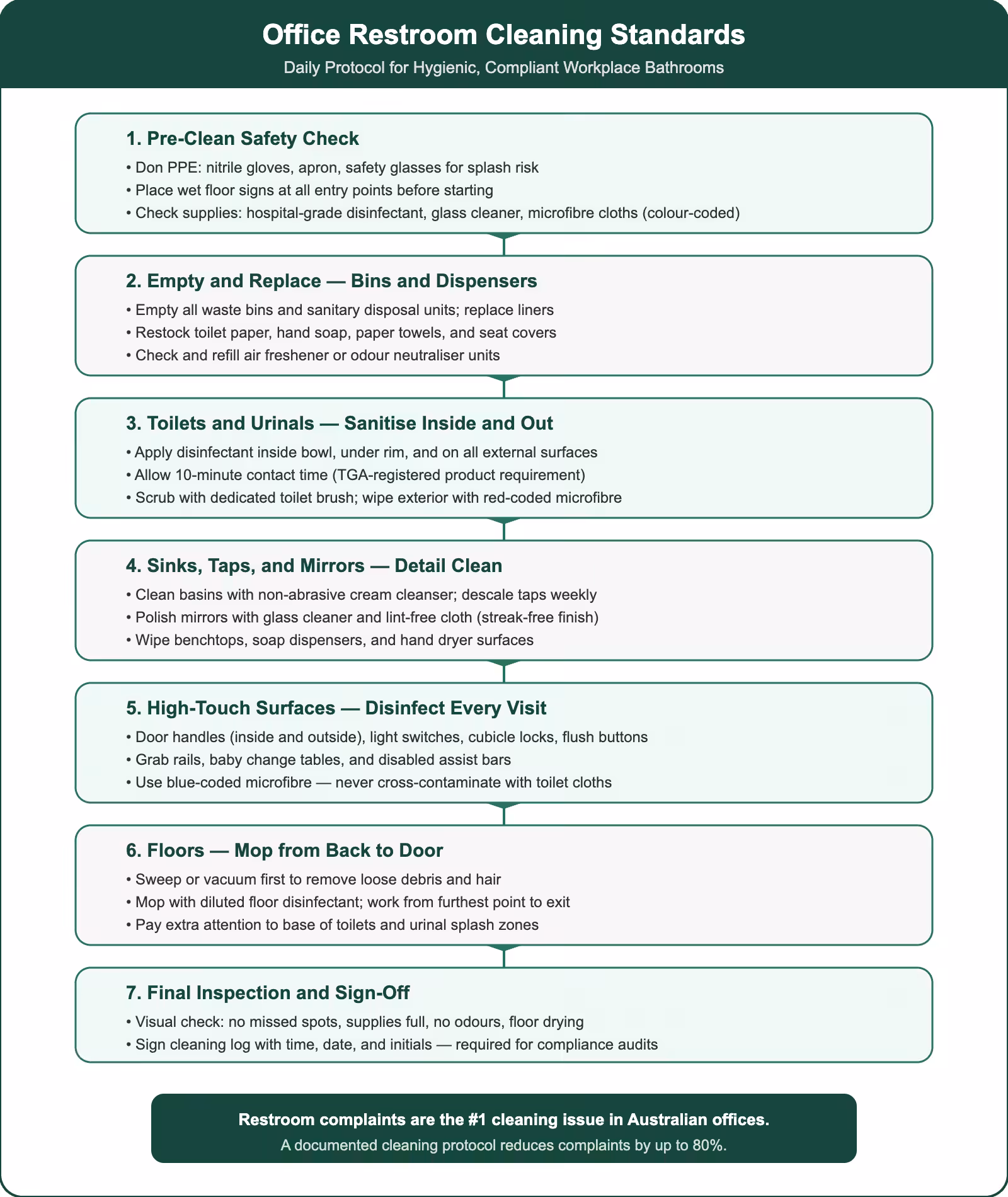 Office restroom cleaning standards showing 7-step daily protocol from safety checks through sanitisation to final inspection and sign-off
