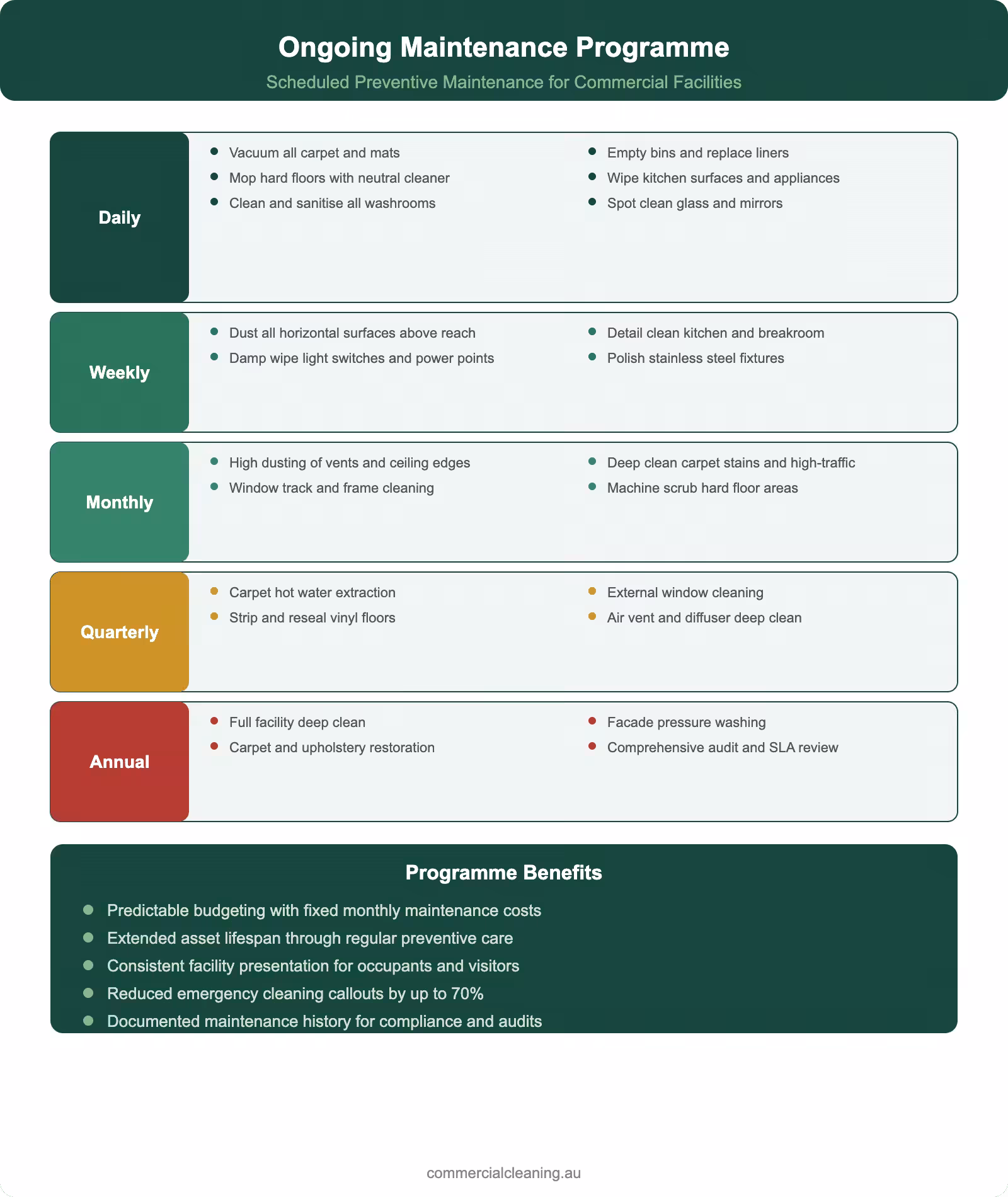 Ongoing maintenance programme infographic showing daily weekly monthly quarterly and annual cleaning schedules with programme benefits