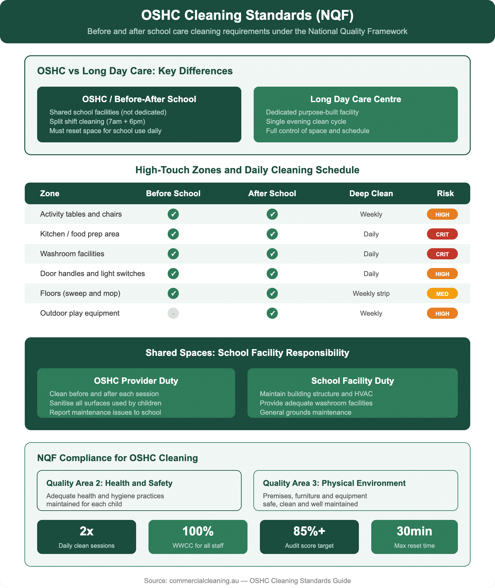 OSHC Cleaning Standards | Before and After School Care