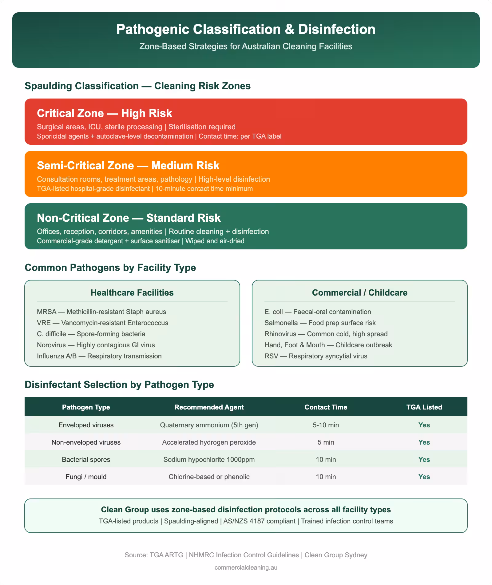 Pathogenic classification and zone-based disinfection infographic showing Spaulding risk zones common pathogens by facility type and disinfectant selection guide
