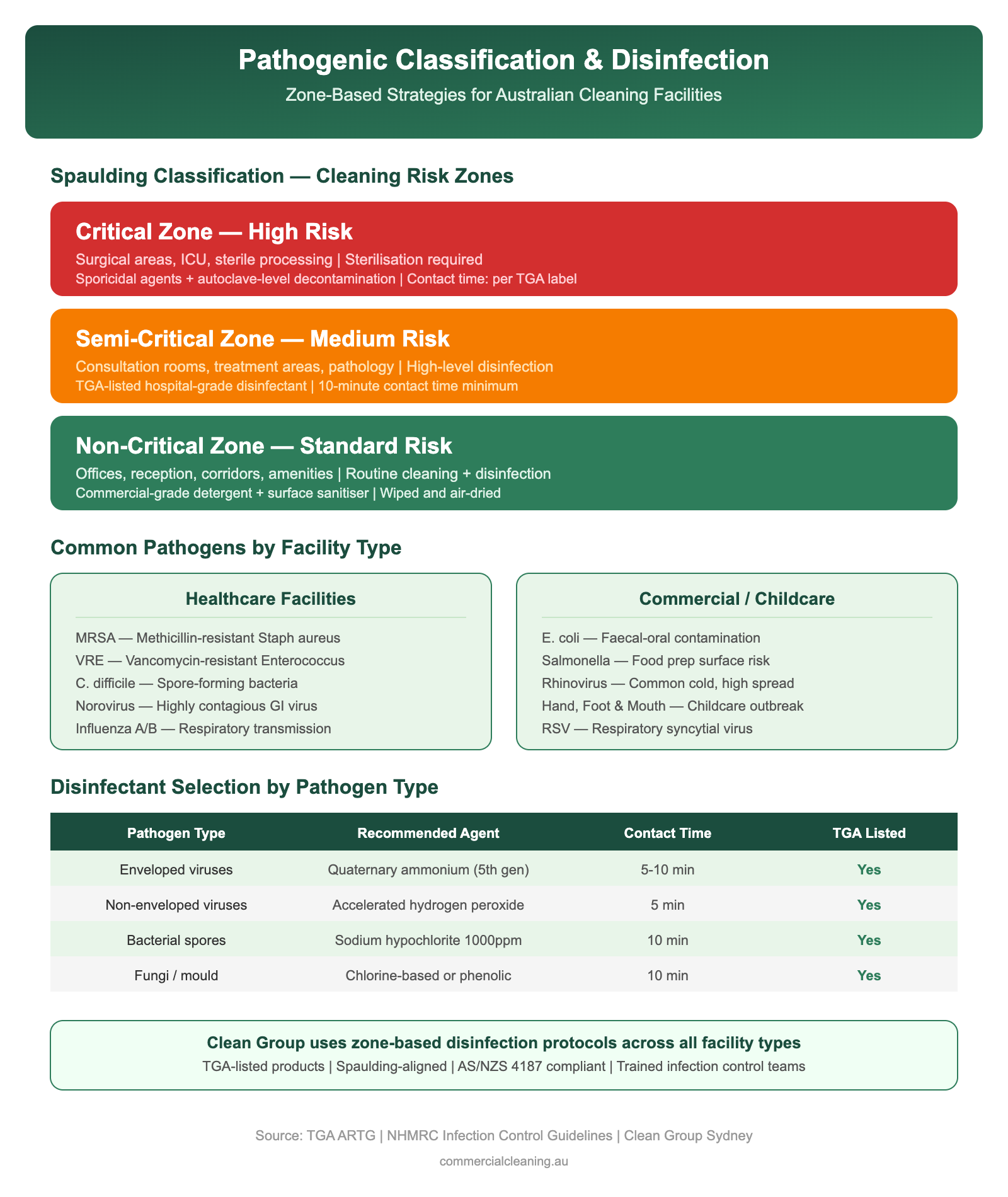 Pathogenic classification and zone-based disinfection infographic showing Spaulding risk zones common pathogens by facility type and disinfectant selection guide