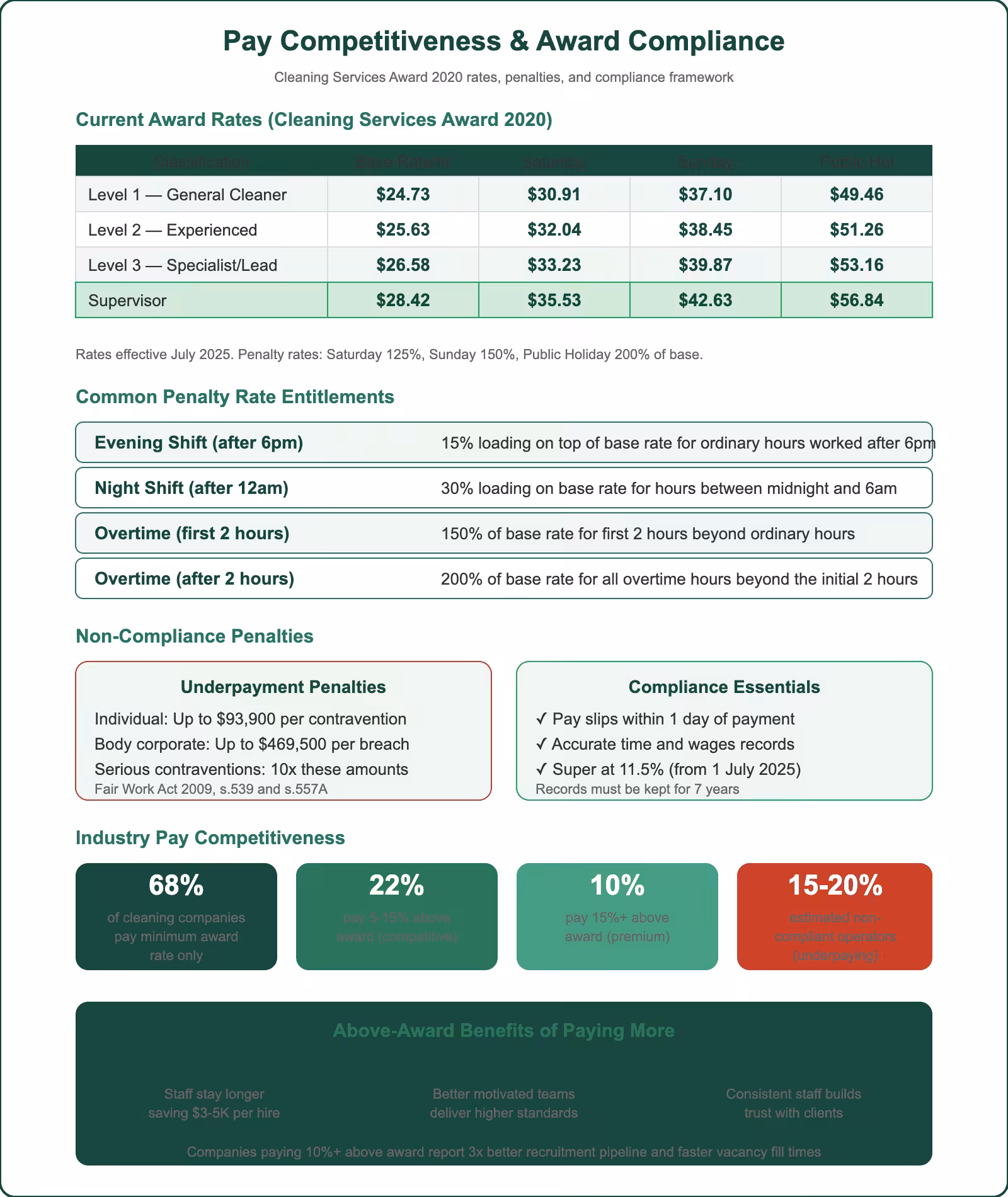 Pay competitiveness and award compliance chart showing Cleaning Services Award rates, penalty entitlements, non-compliance penalties, and industry pay benchmarks