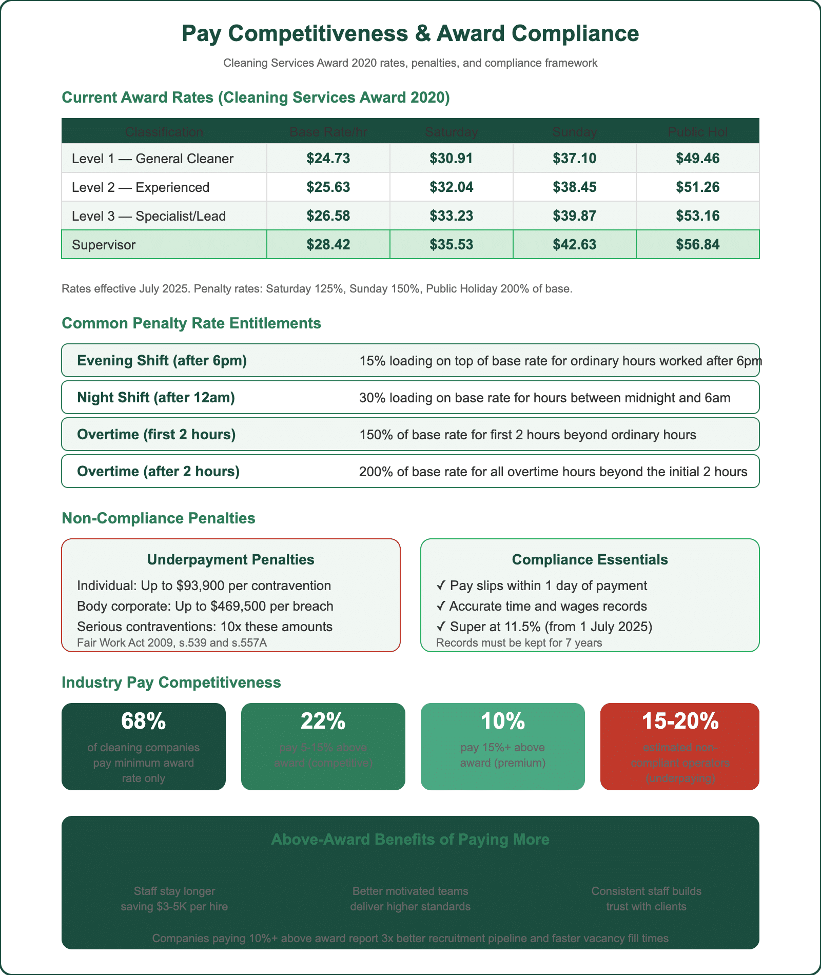 Pay competitiveness and award compliance chart showing Cleaning Services Award rates, penalty entitlements, non-compliance penalties, and industry pay benchmarks