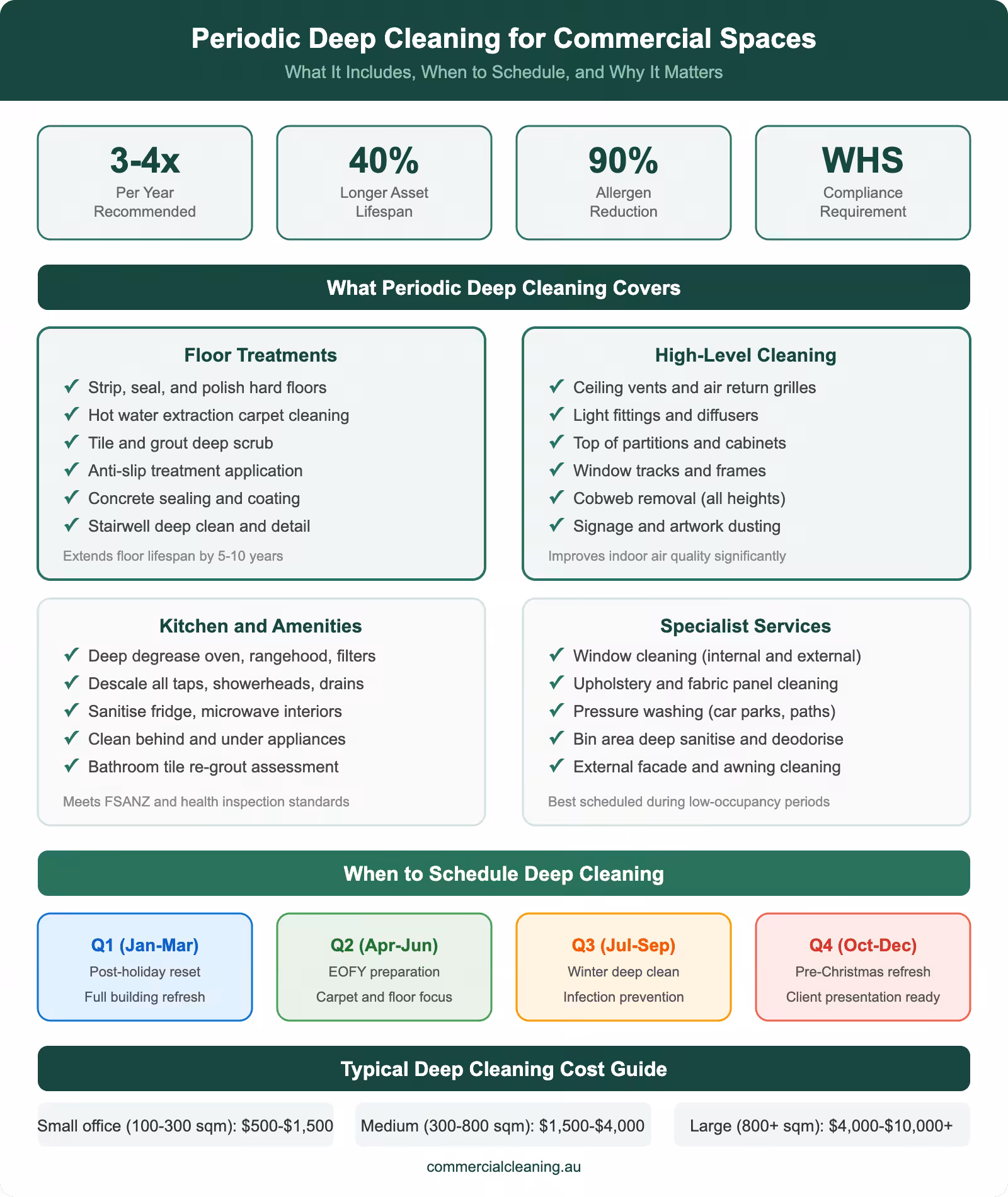 Periodic deep cleaning guide infographic showing what it includes scheduling by quarter and cost ranges for commercial spaces in Sydney