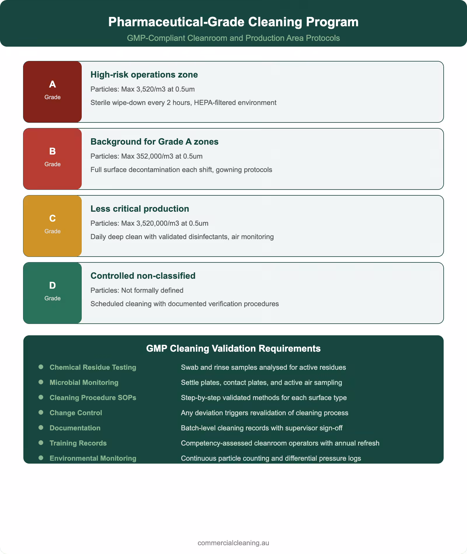 Pharmaceutical-grade cleaning program infographic showing GMP cleanroom classification tiers and validation requirements