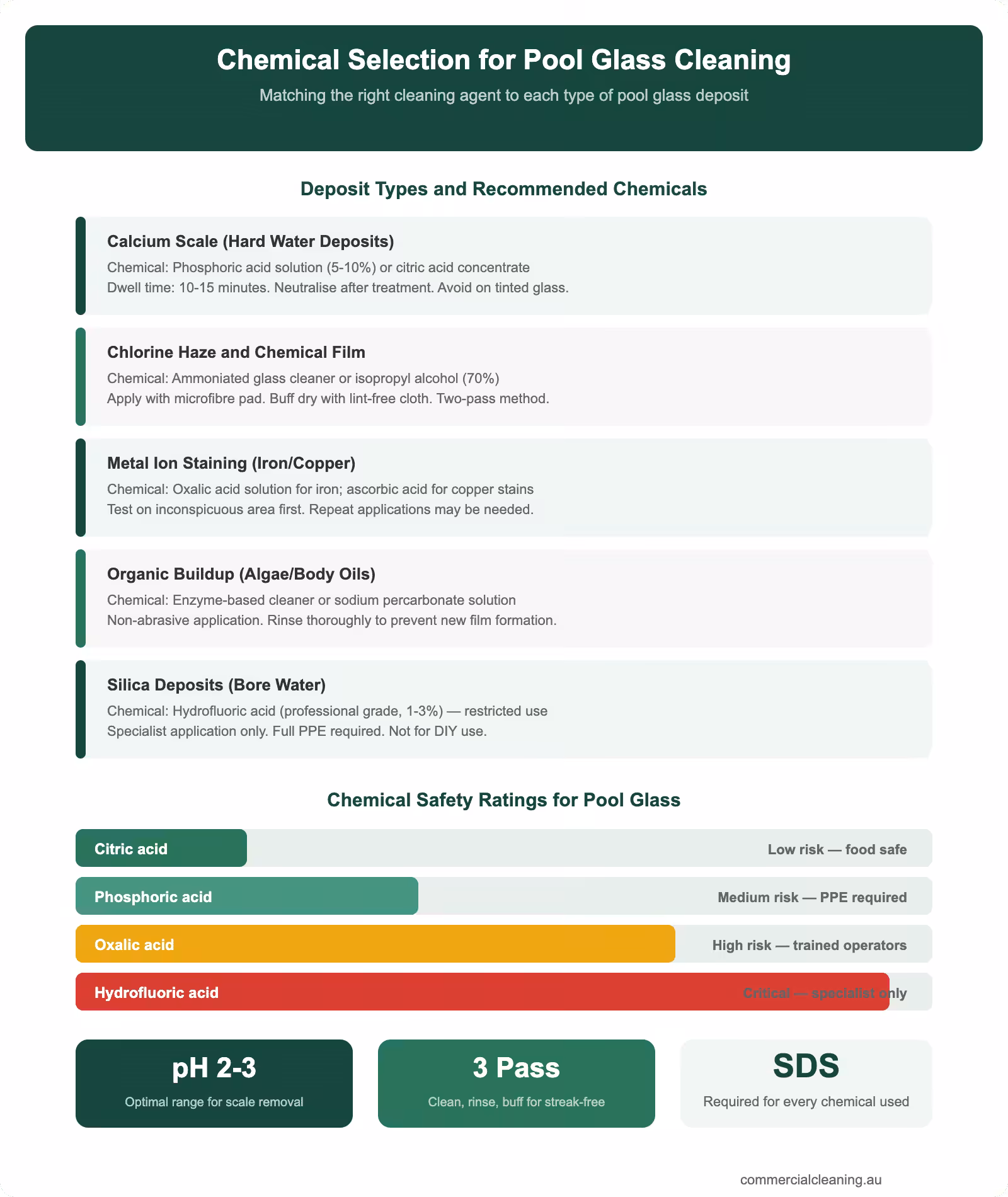 Pool glass cleaning chemical selection infographic showing five deposit types with matched chemicals and safety ratings from low to critical risk