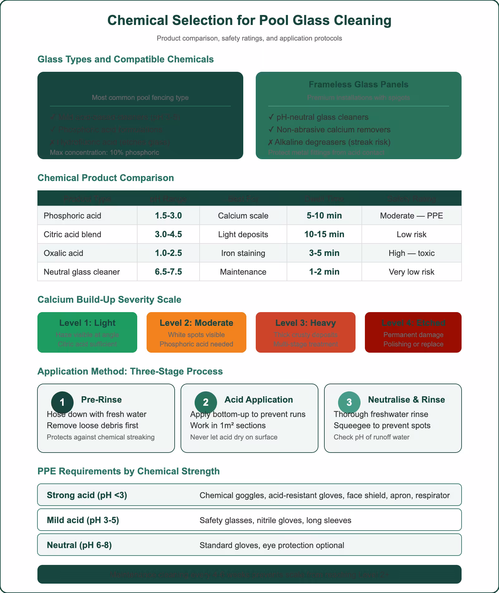Pool glass chemical selection guide showing glass types, chemical comparison table, calcium severity scale, three-stage application process, and PPE requirements