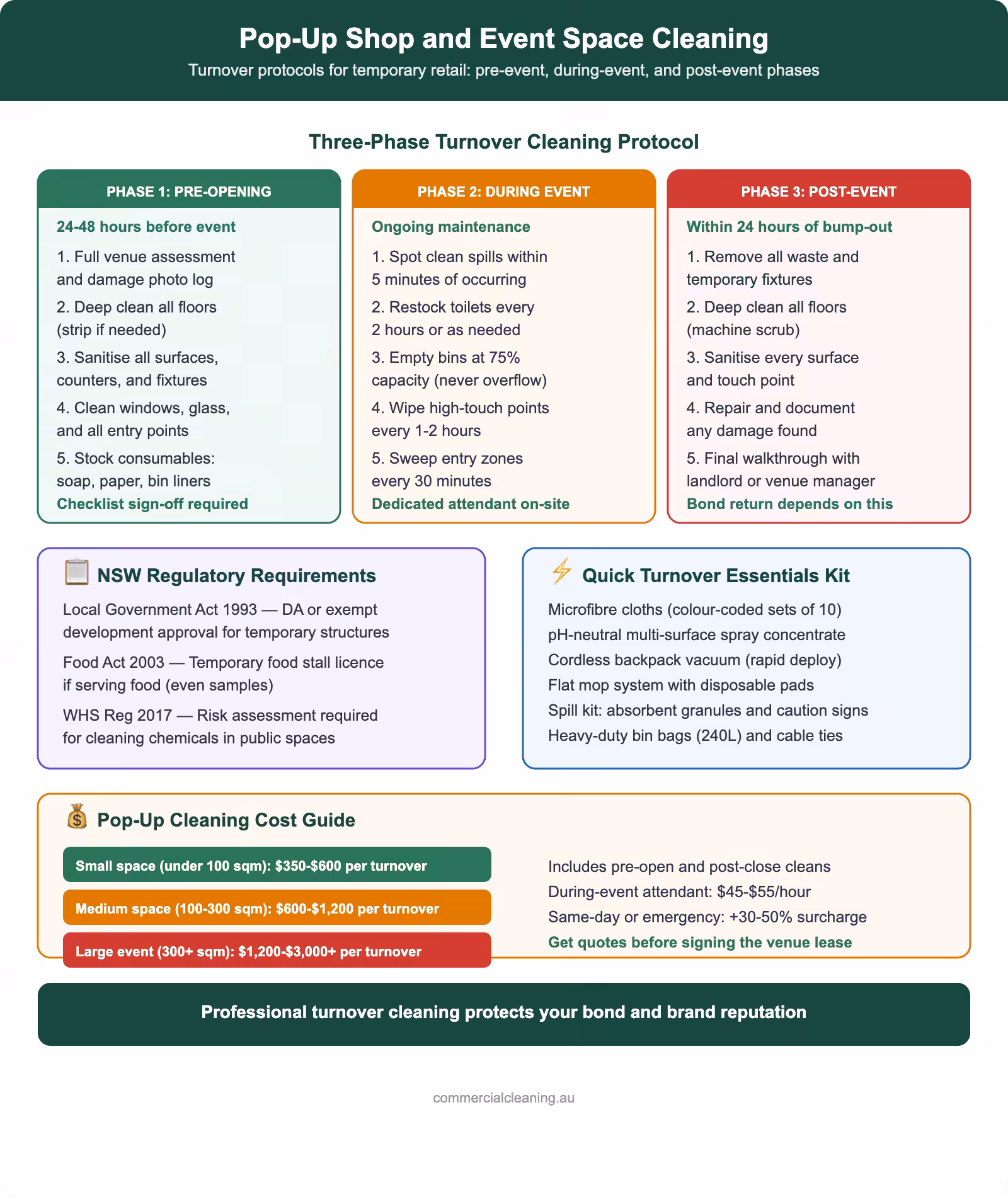 Pop-up shop and event space cleaning guide showing three-phase turnover protocol, regulatory requirements, essential cleaning kit, and cost guide