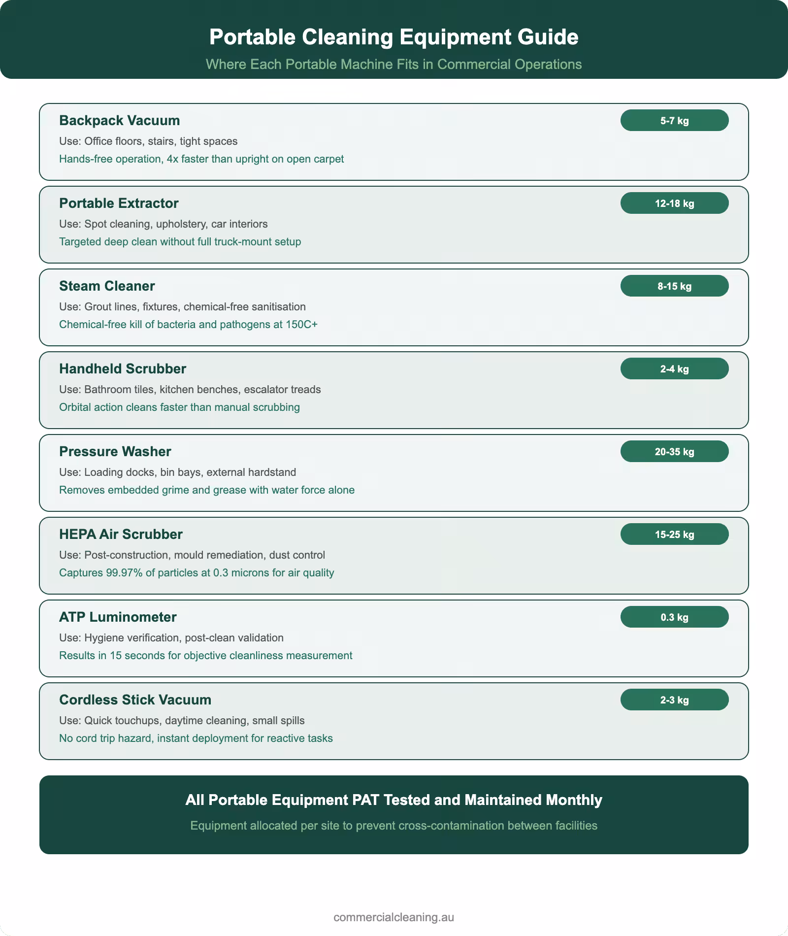 Portable cleaning equipment guide infographic showing eight equipment types with uses advantages and weights