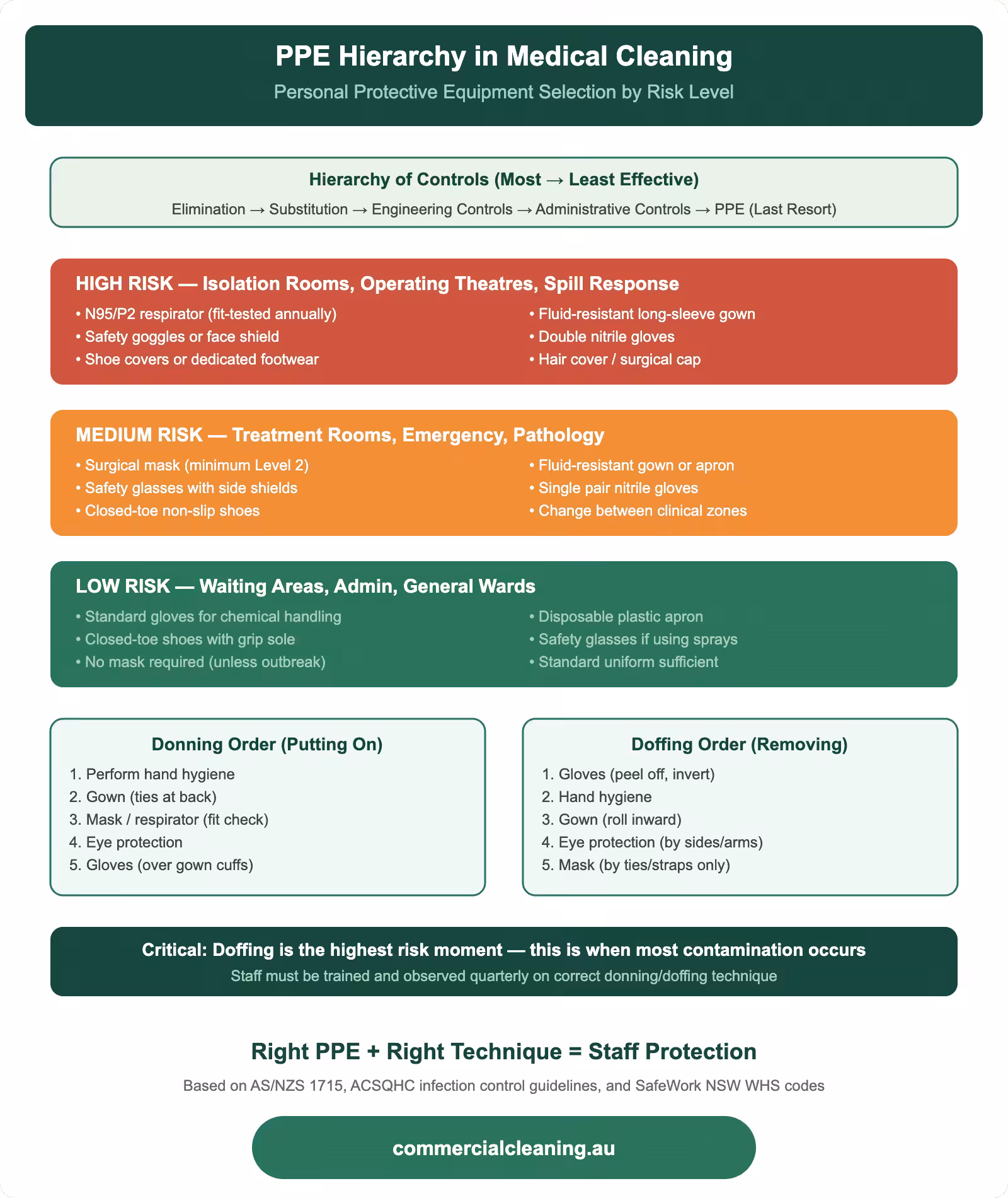 PPE hierarchy in medical cleaning showing high medium and low risk equipment requirements with donning and doffing order for infection control