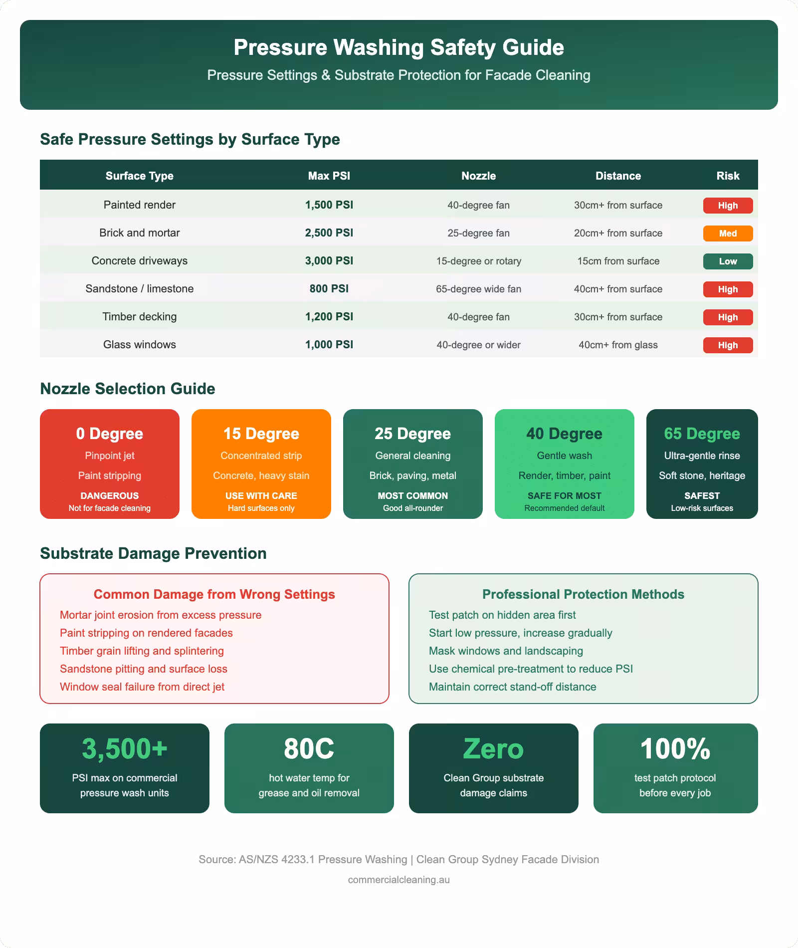 Pressure washing safety guide infographic showing PSI settings by surface type nozzle selection guide substrate damage prevention and professional protection methods
