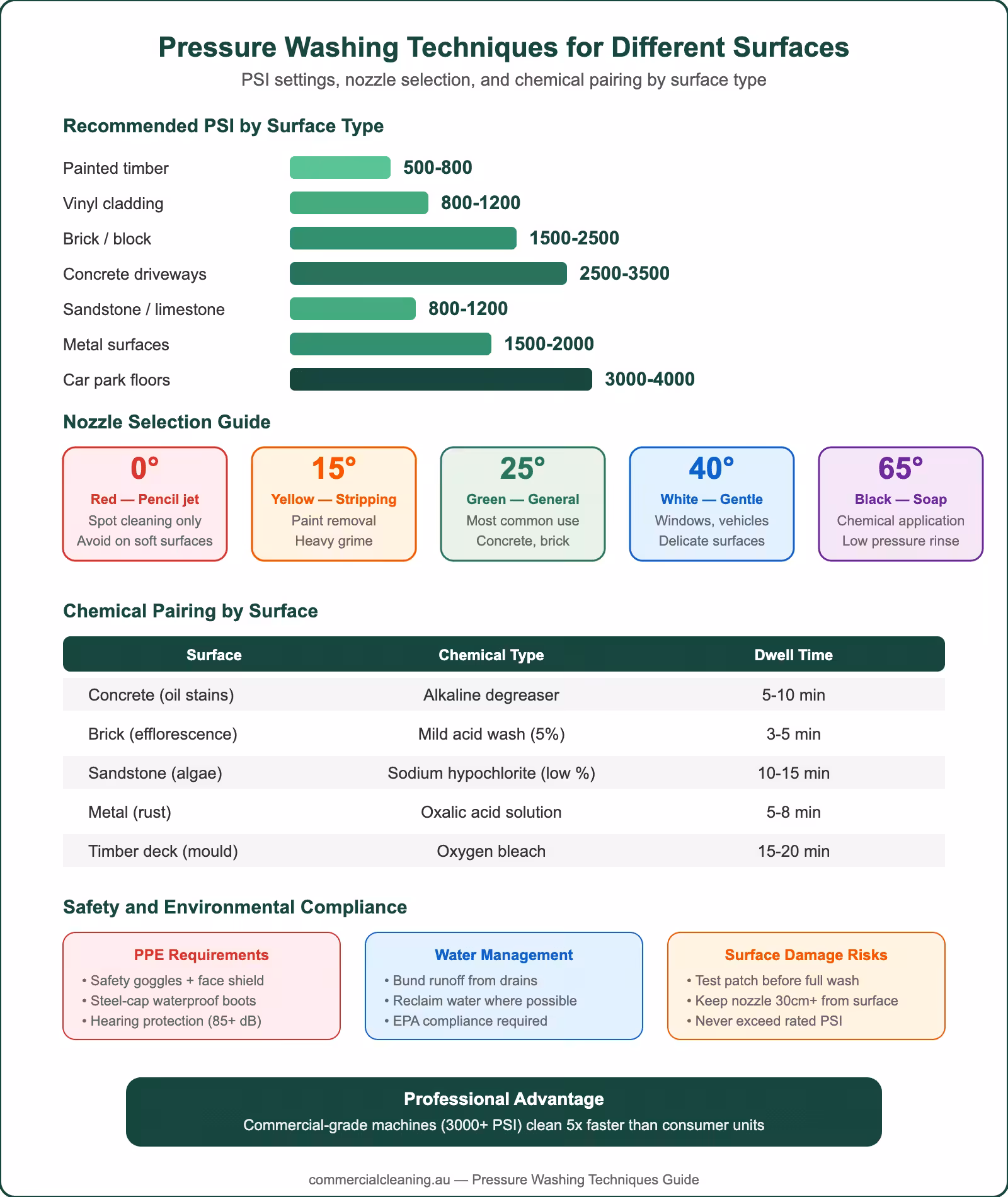 Pressure washing techniques for different surfaces infographic showing PSI settings, nozzle guide, chemical pairing, and safety compliance