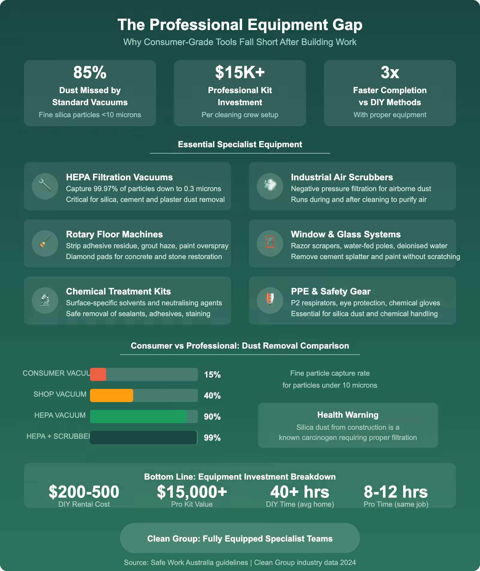Professional equipment gap infographic comparing consumer versus specialist cleaning equipment for post-construction cleaning showing HEPA filtration dust capture rates and time cost comparisons