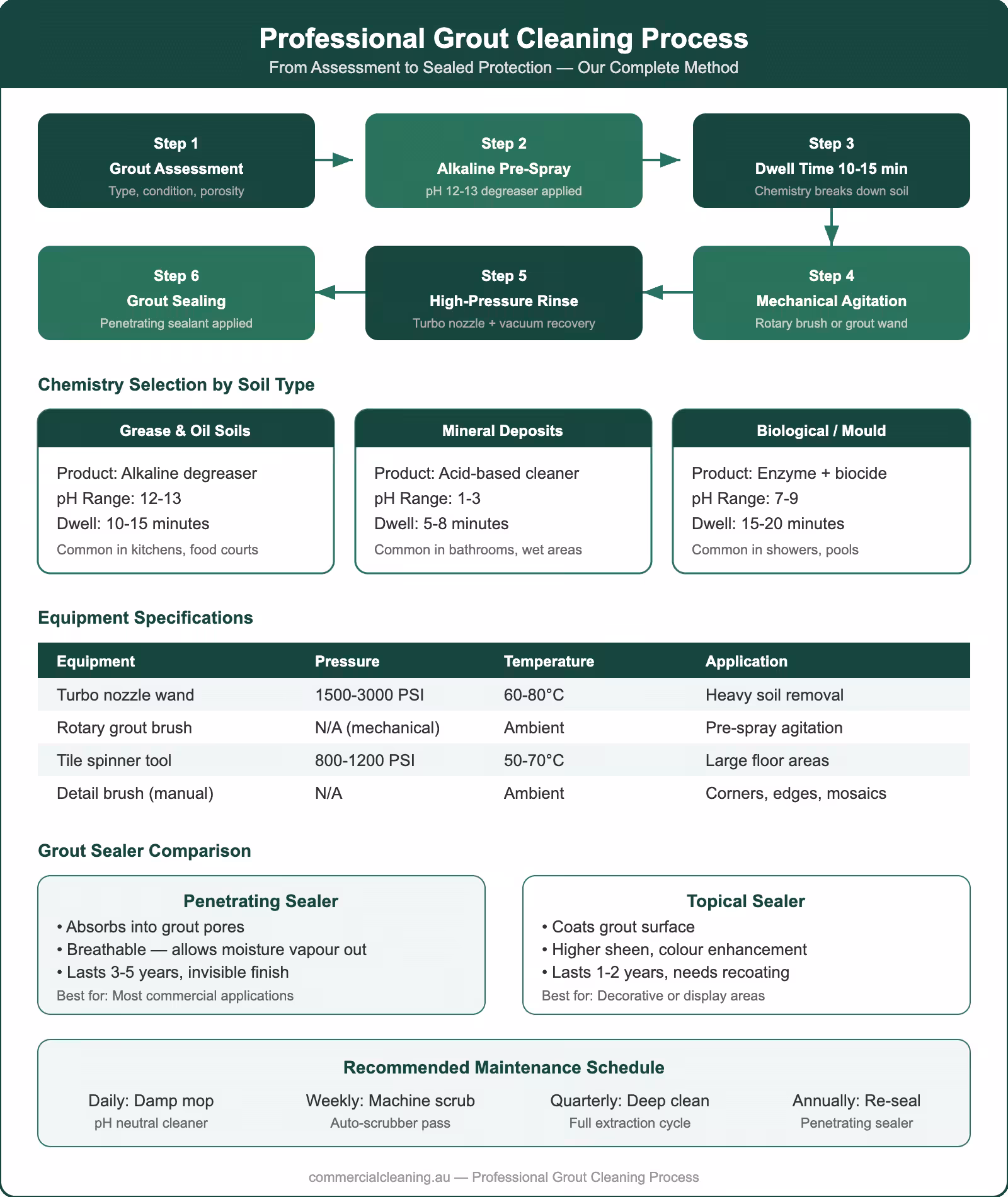 Professional grout cleaning process flowchart showing six steps from assessment to sealing with chemistry selection guide, equipment specs, and sealer comparison