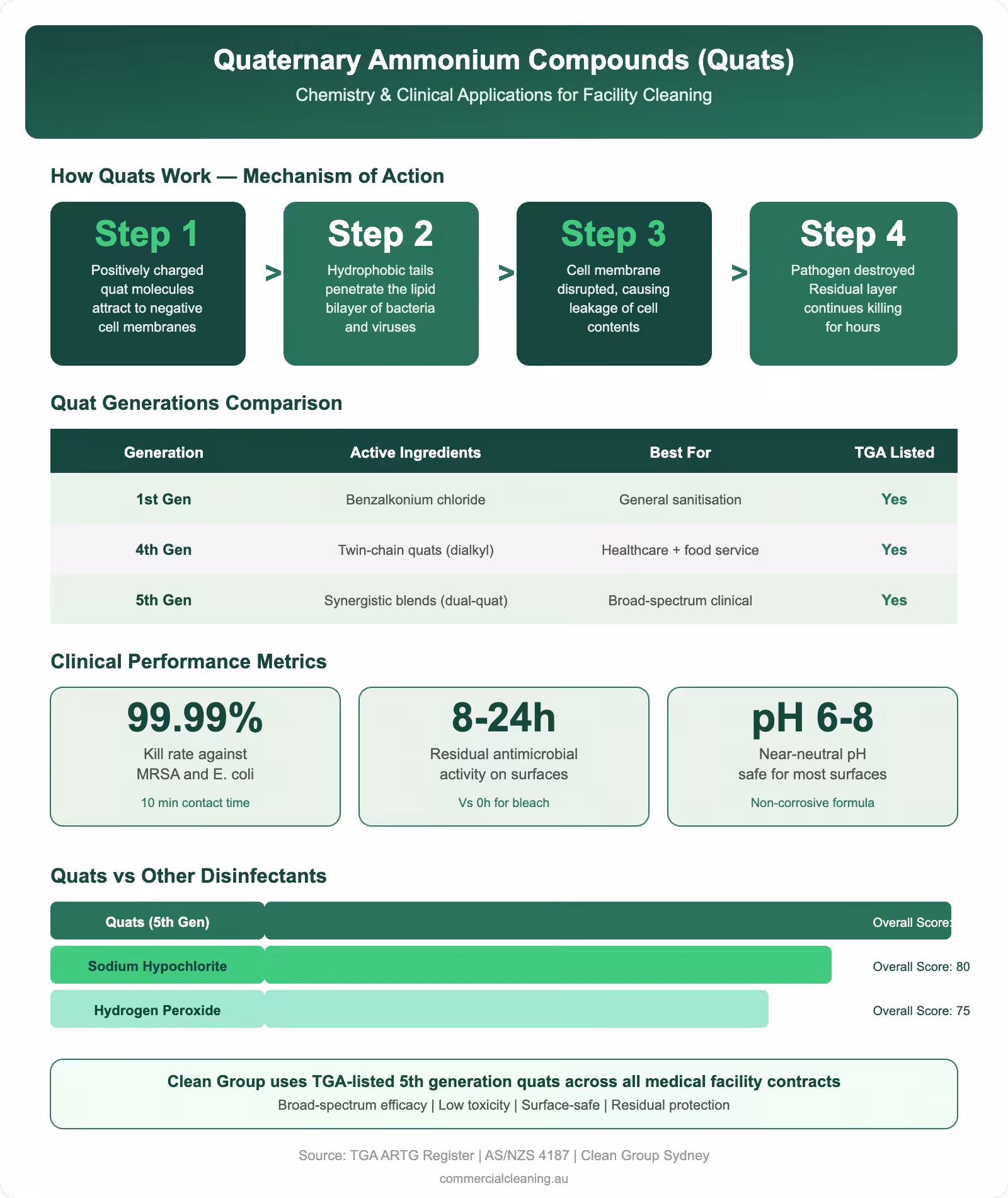 Quaternary ammonium compounds infographic showing mechanism of action quat generations comparison clinical performance metrics and disinfectant effectiveness ranking