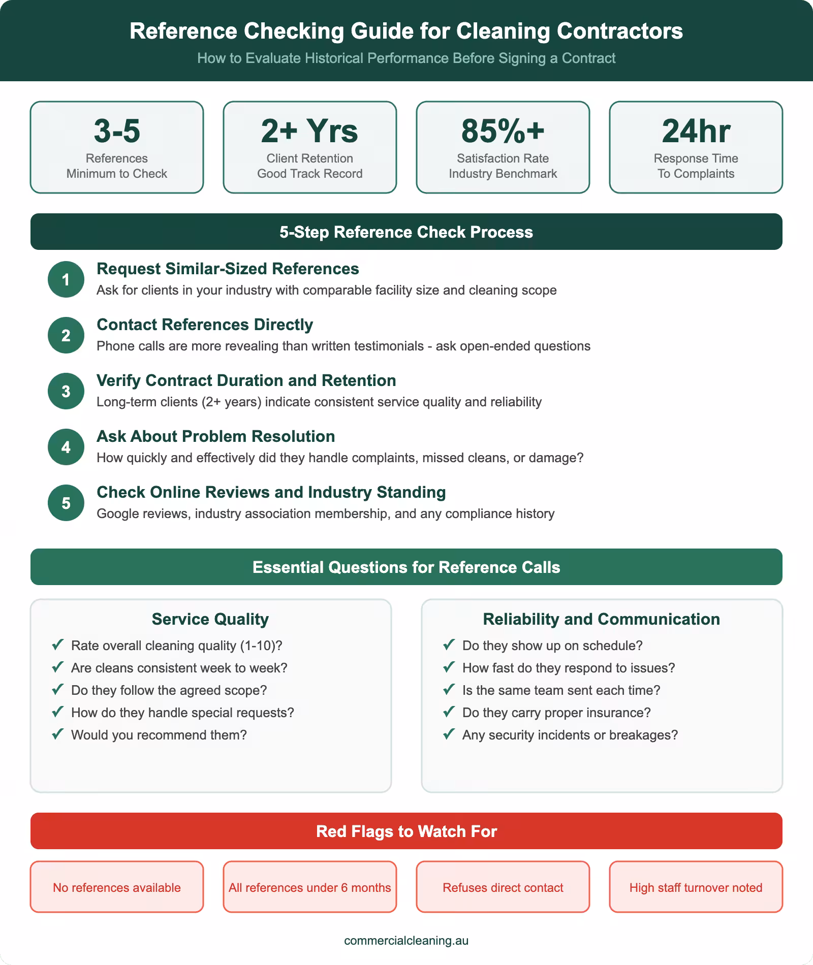 Reference checking guide infographic for evaluating commercial cleaning contractors showing 5-step process essential questions and red flags to watch for