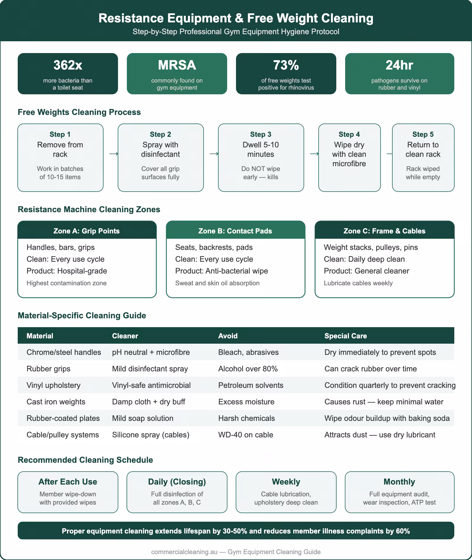 Gym resistance equipment and free weight cleaning protocol showing five-step process, three cleaning zones, material-specific guide, and cleaning schedule