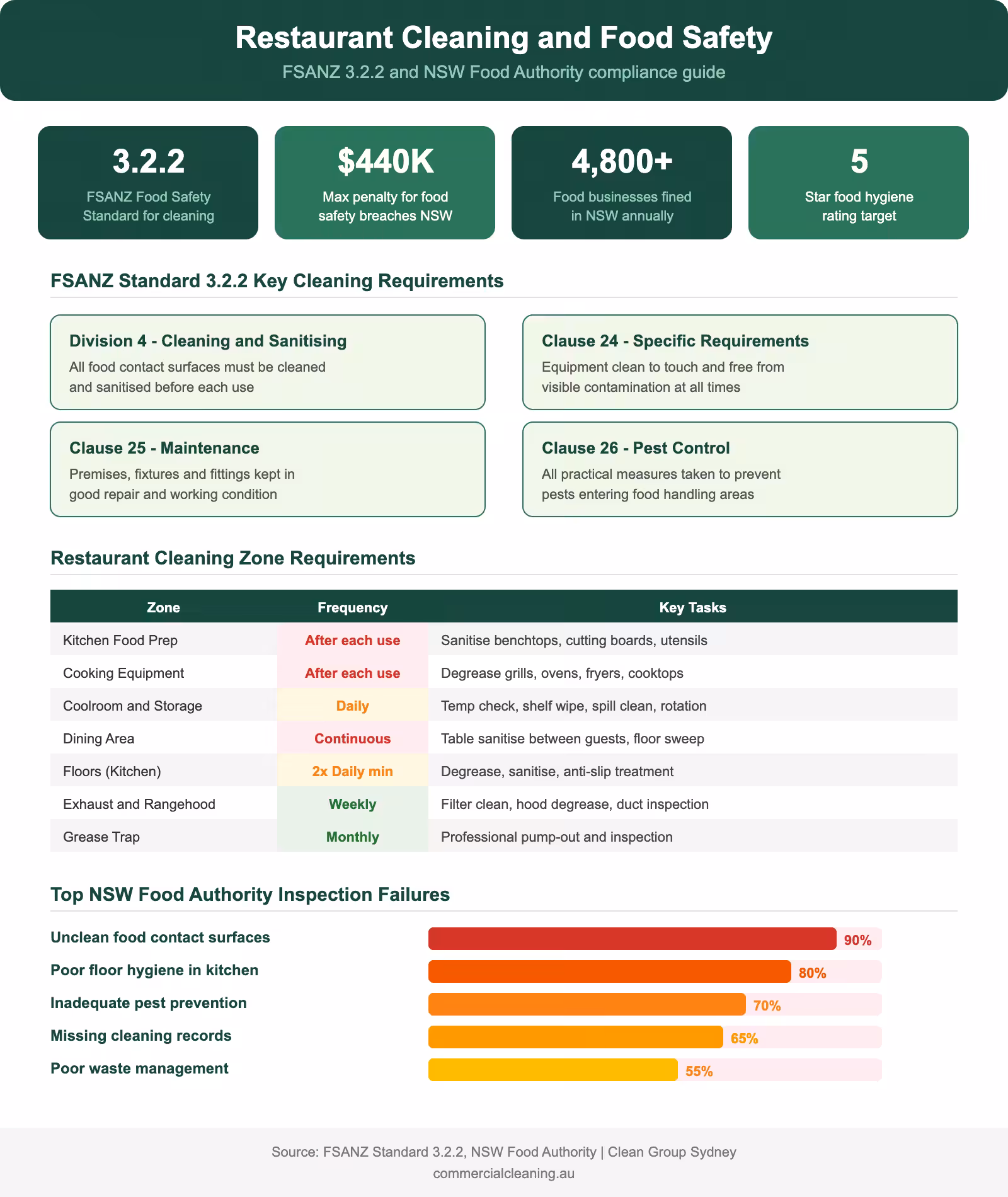 Restaurant cleaning and food safety infographic showing FSANZ 3.2.2 requirements cleaning zone guide and common NSW Food Authority inspection failures