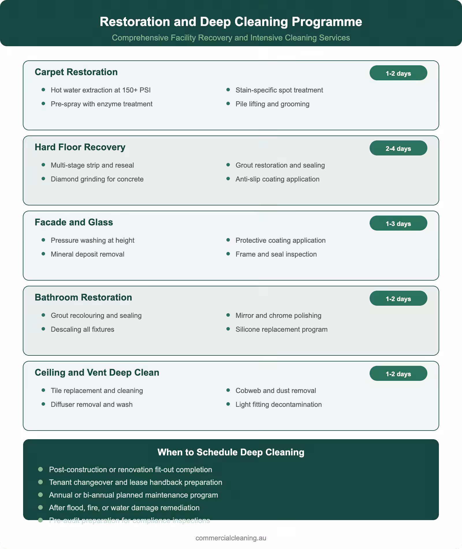 Restoration and deep cleaning programme infographic showing five service categories with timelines and scheduling triggers