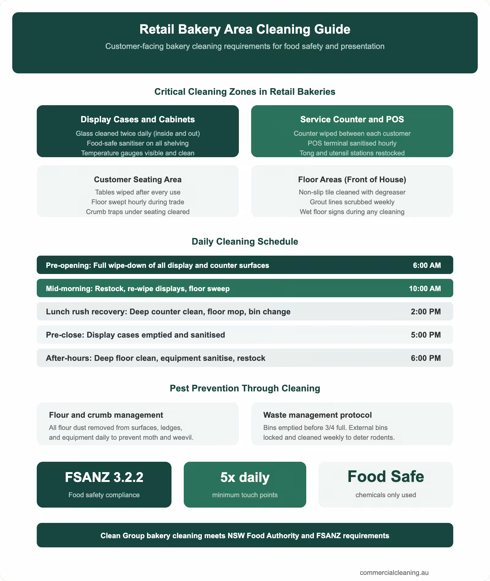 Retail bakery area cleaning infographic showing four critical zones daily cleaning schedule pest prevention protocols and FSANZ compliance for customer-facing areas