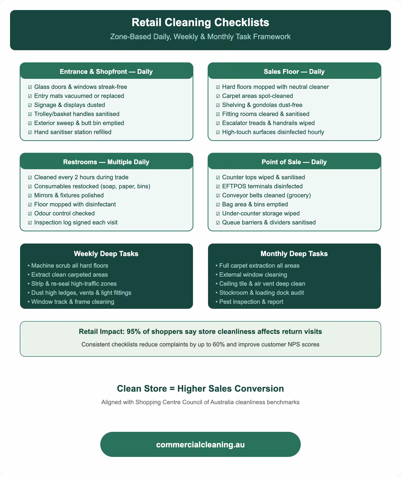 Retail cleaning checklists covering entrance, sales floor, restrooms, point of sale zones with daily weekly and monthly task schedules