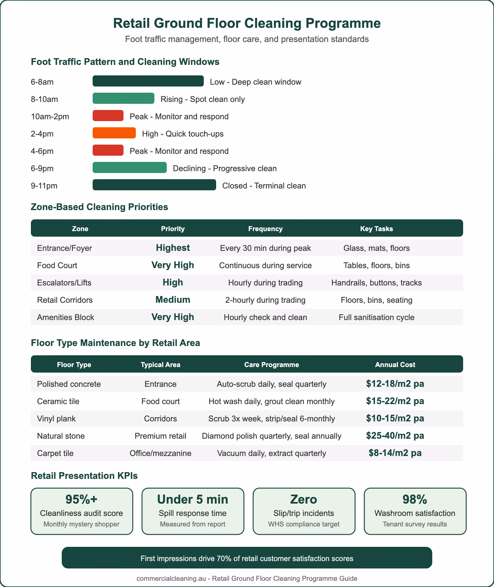 Retail ground floor cleaning programme infographic showing traffic patterns zone priorities floor care and presentation KPIs