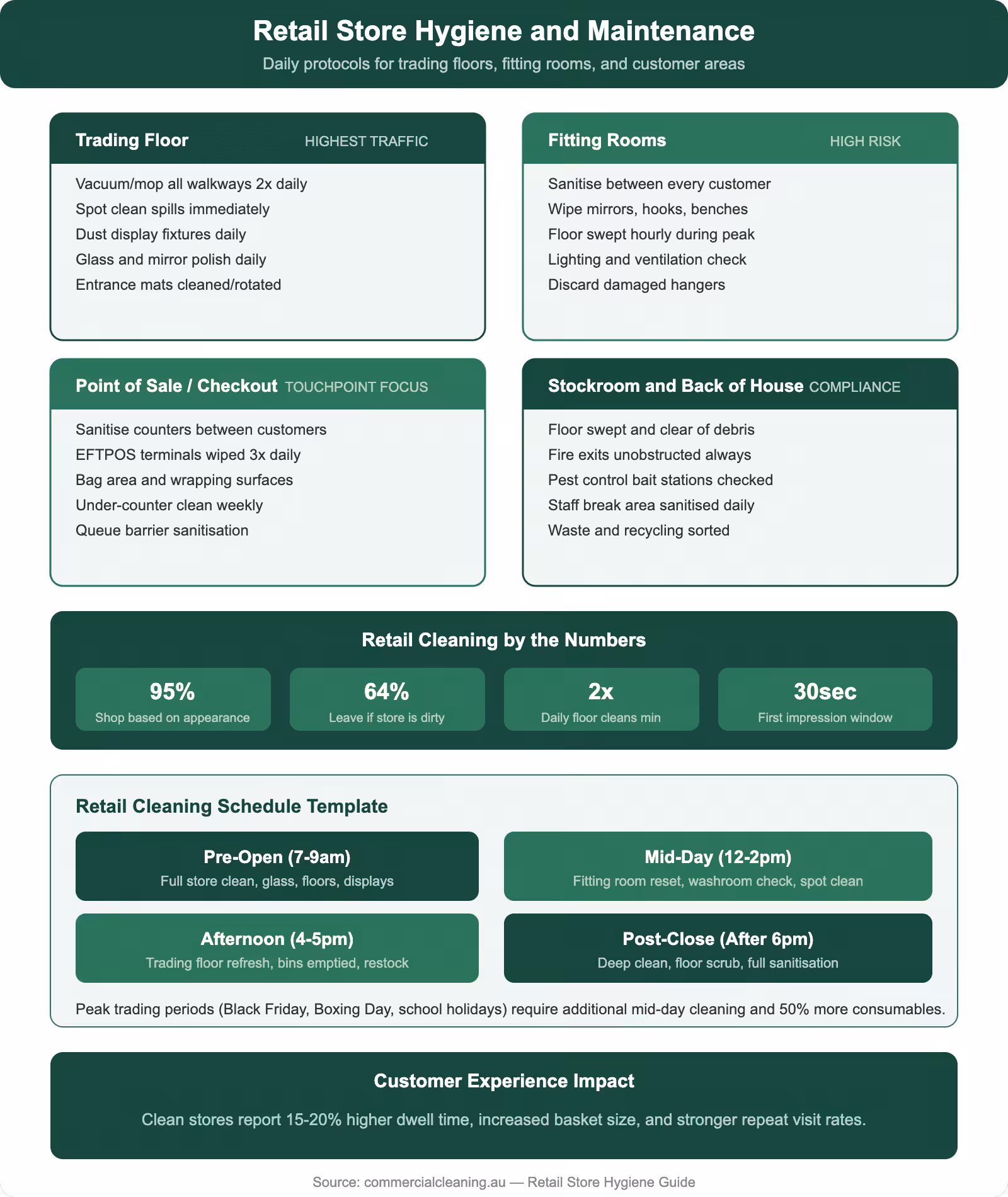 Retail store hygiene and maintenance guide showing zone cleaning protocols for trading floor, fitting rooms, checkout, and stockroom with schedule template