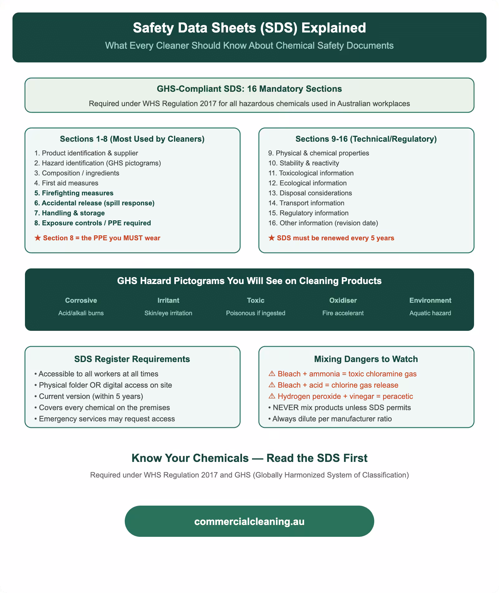 Safety data sheets SDS explained for cleaners showing 16 mandatory sections, GHS hazard pictograms, register requirements, and chemical mixing dangers
