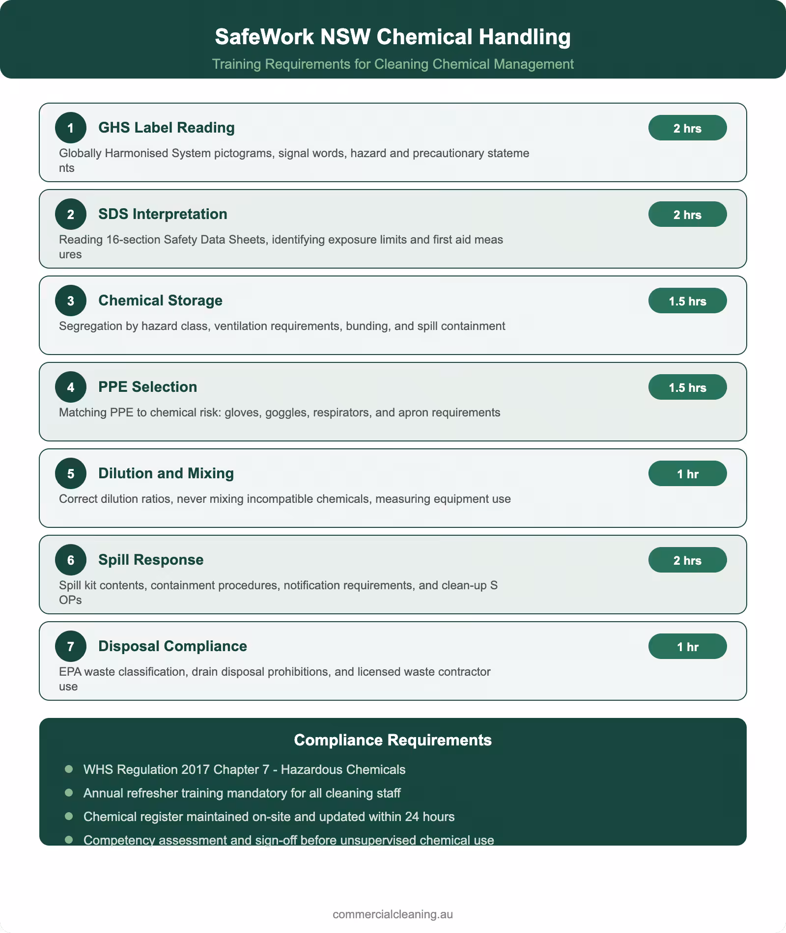 SafeWork NSW chemical handling training requirements infographic showing seven training modules and compliance requirements for cleaning staff