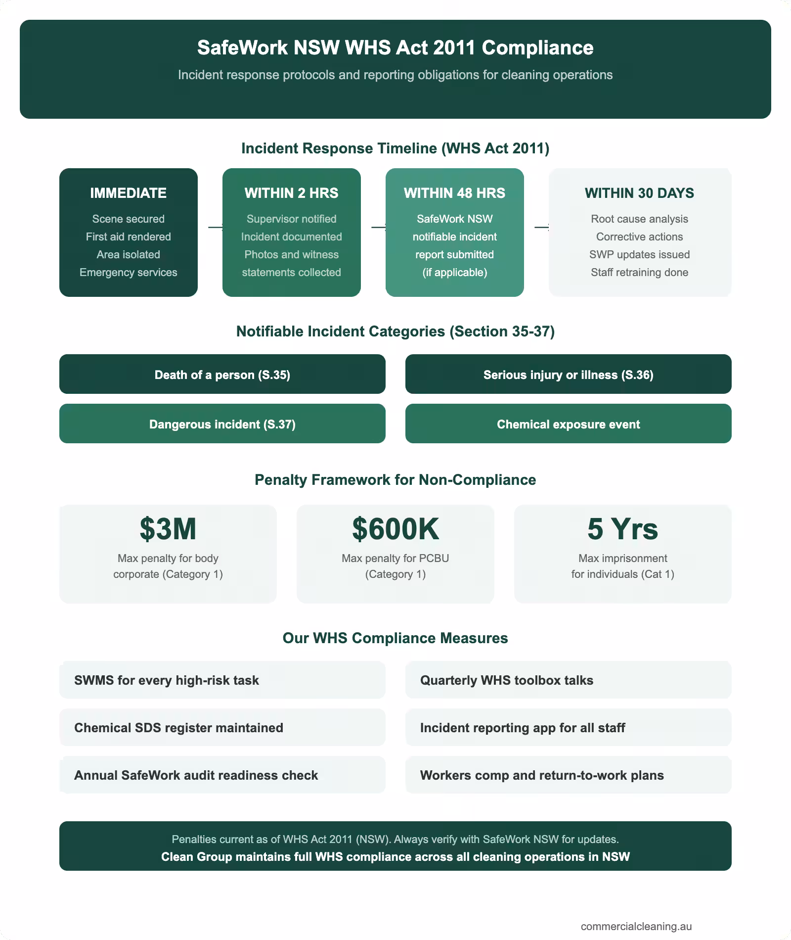 SafeWork NSW WHS Act 2011 compliance infographic showing incident response timeline notifiable categories penalties and cleaning operation safety measures