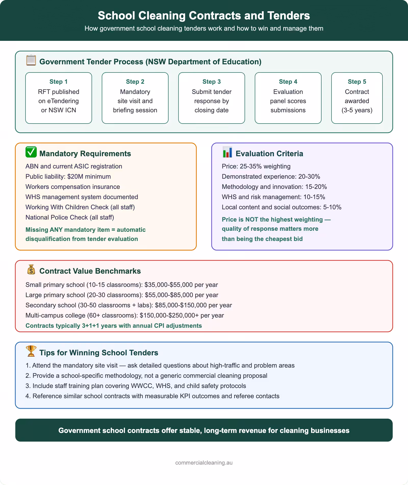 School cleaning contracts guide showing government tender process, mandatory requirements, evaluation criteria, contract values, and tips for winning