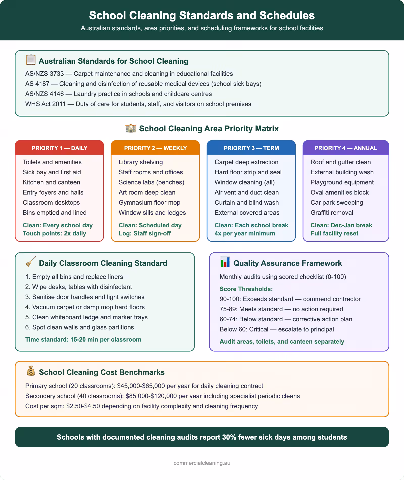 School cleaning standards and schedules showing Australian standards, area priority matrix, daily classroom protocols, quality assurance framework, and cost benchmarks