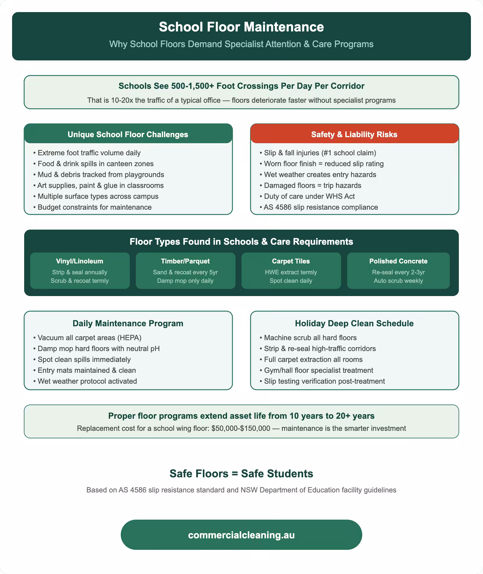 School floor maintenance guide showing unique challenges, safety risks, floor types with care requirements, daily program, and holiday deep clean schedule