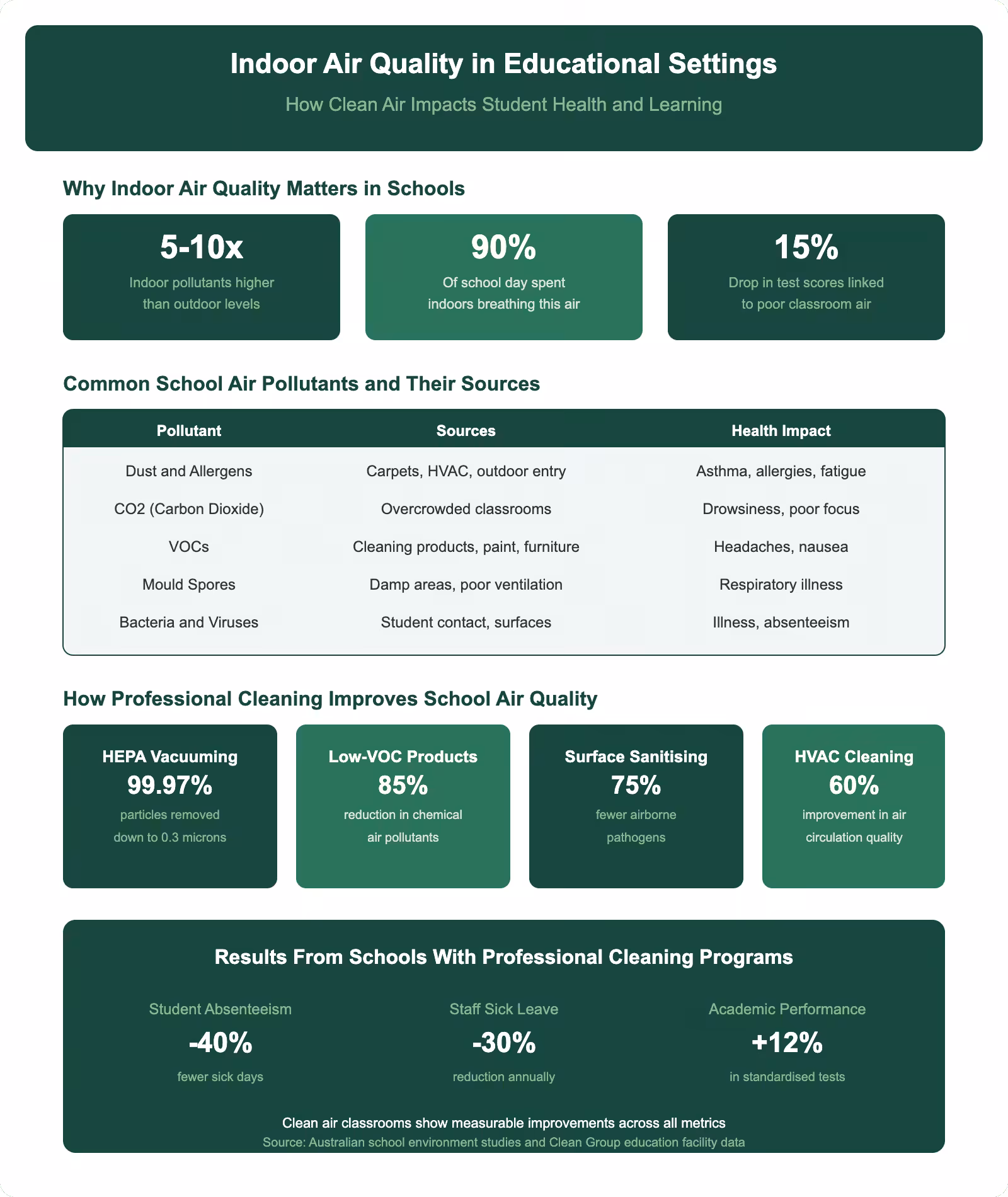 Indoor air quality in educational settings infographic showing common school pollutants cleaning methods to improve air quality and impact on student health and academic performance