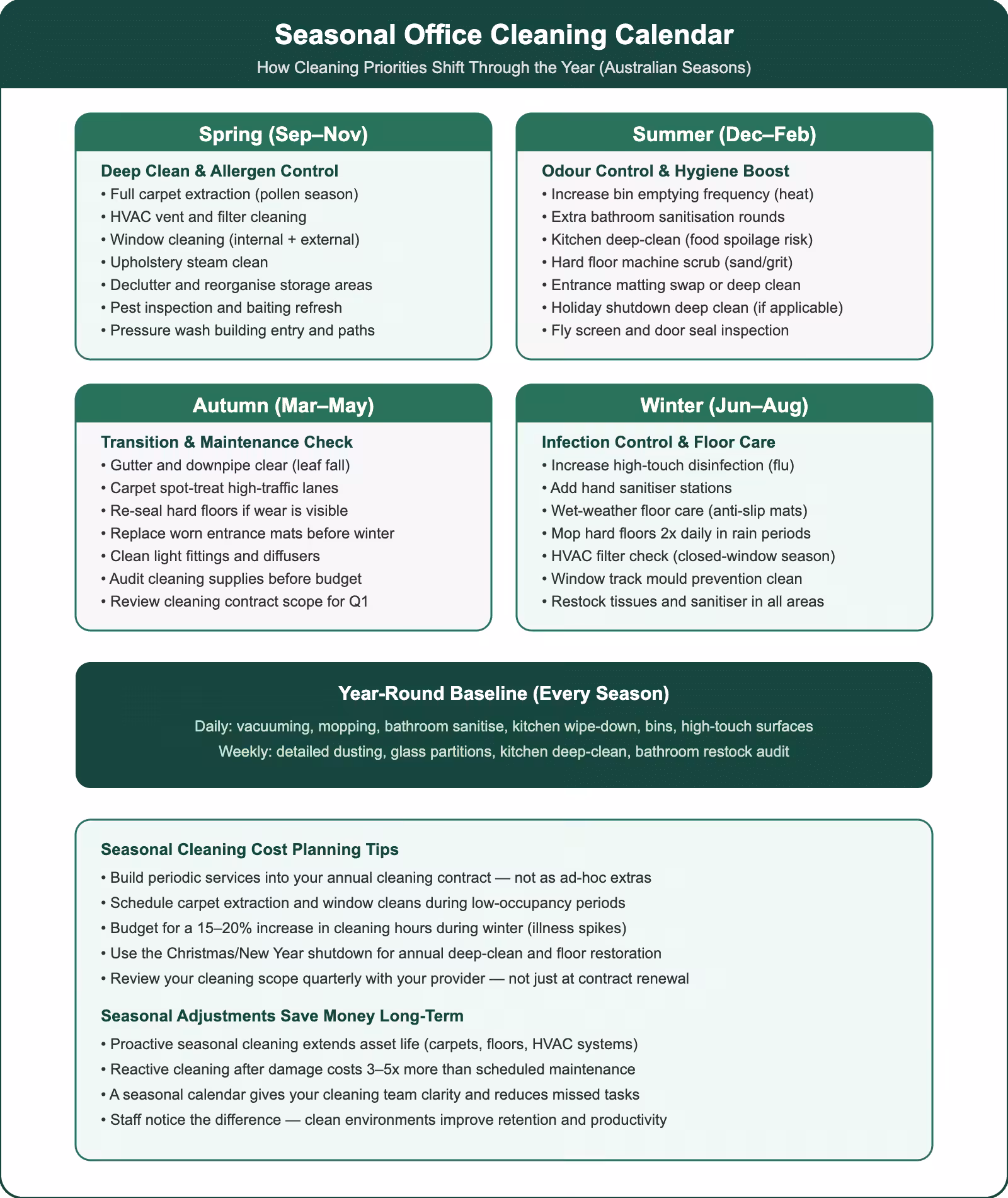 Seasonal office cleaning calendar for Australian offices showing spring deep clean, summer hygiene boost, autumn maintenance, and winter infection control priorities
