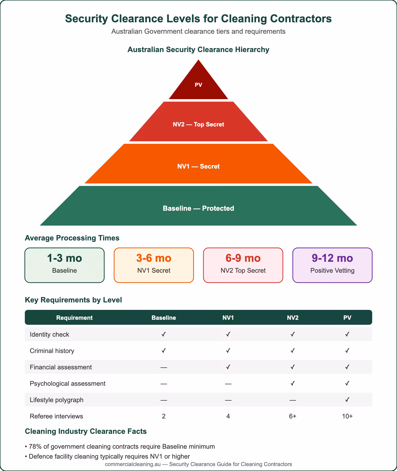 Security clearance levels for cleaning contractors in Australia infographic showing clearance hierarchy, processing times, requirements, and industry statistics