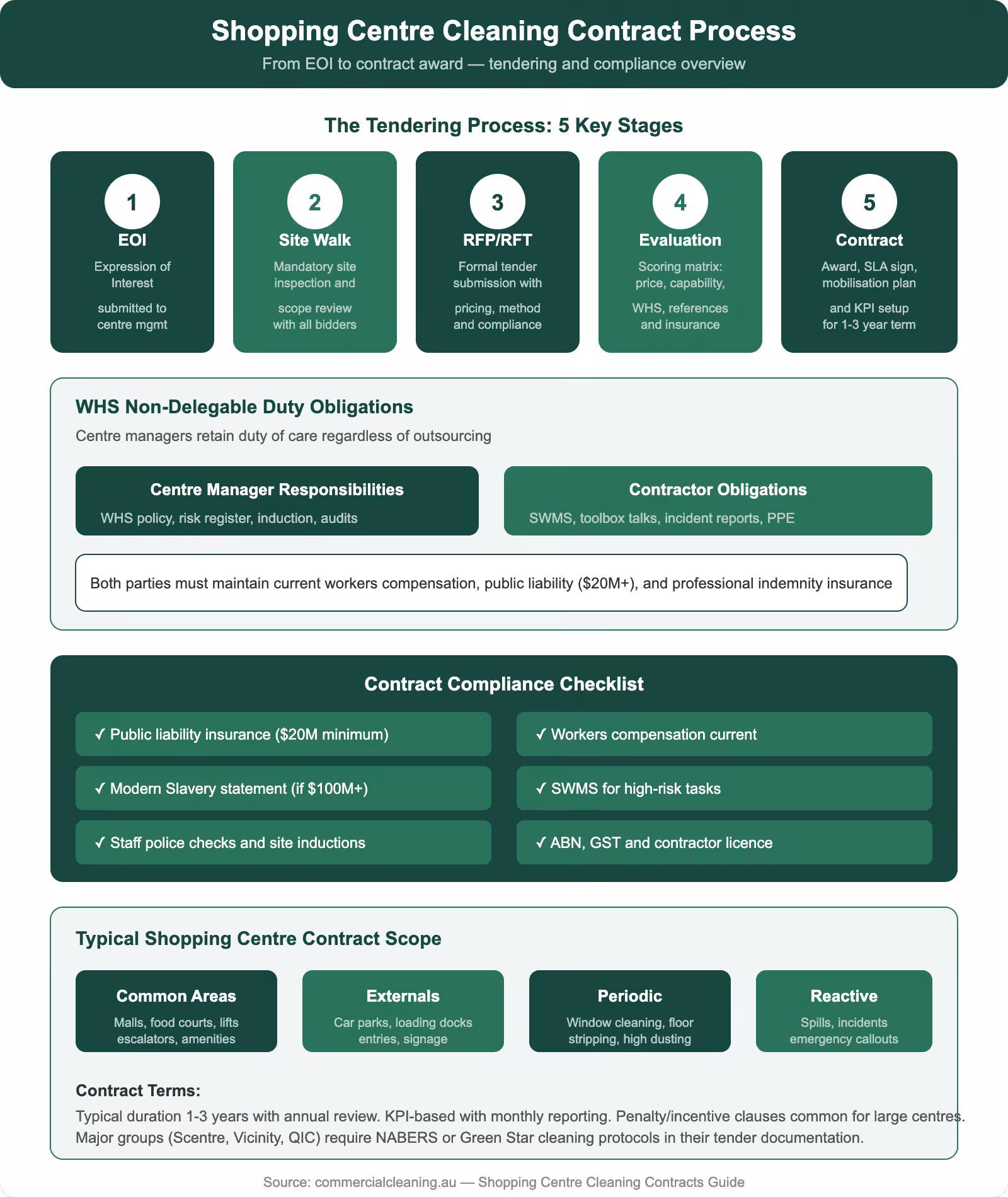 Shopping centre cleaning contract tendering process showing 5 stages from EOI to contract award with WHS compliance and scope overview