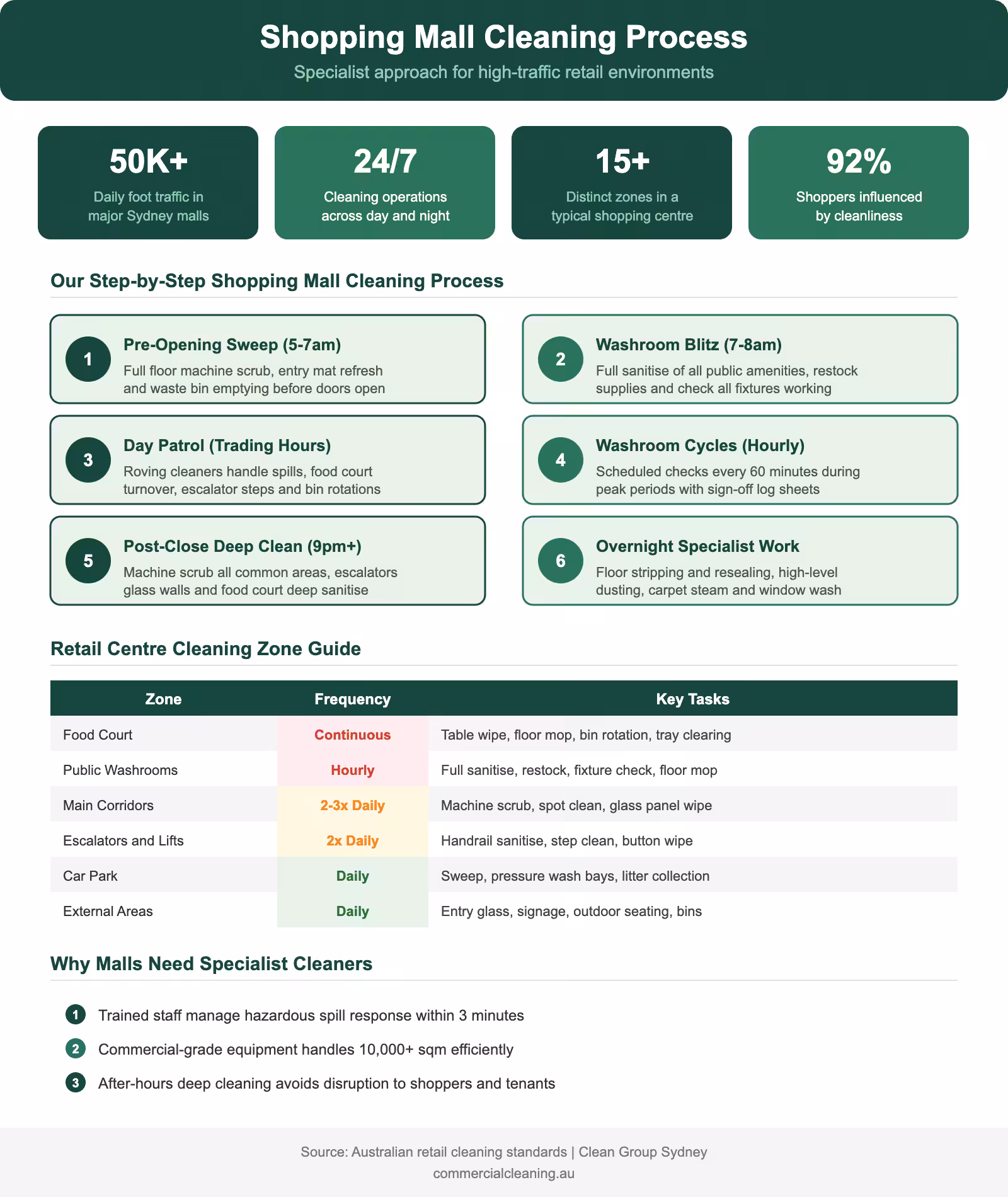 Shopping mall cleaning process infographic showing step by step approach zone guide and specialist requirements for retail centre maintenance