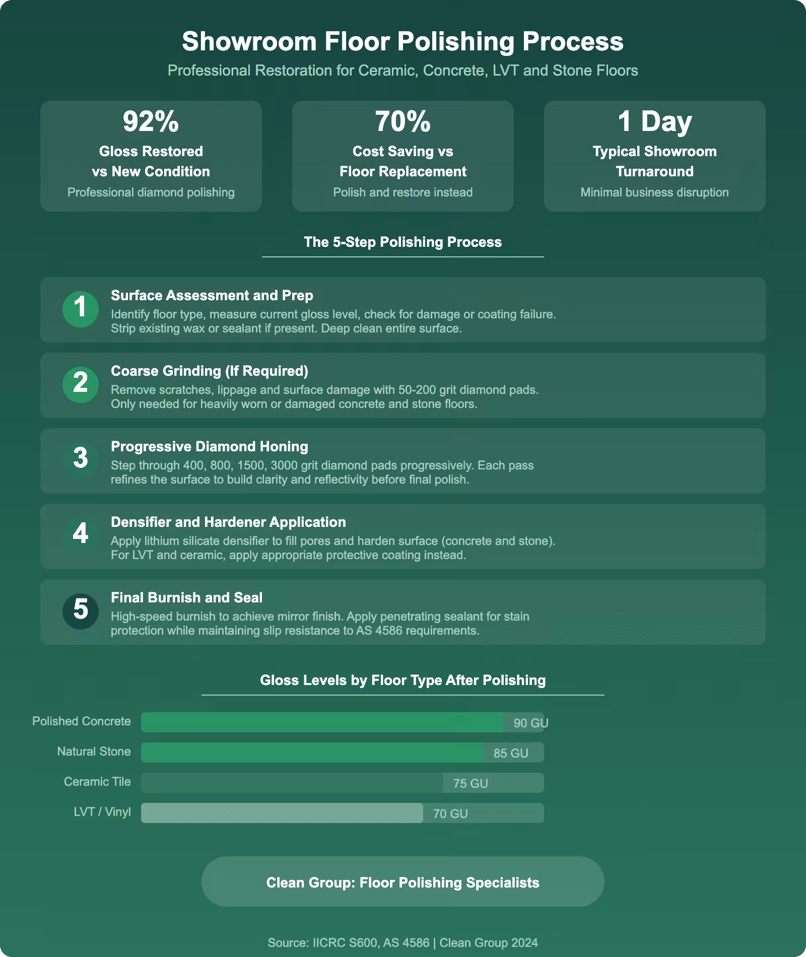Showroom floor polishing process infographic showing five step professional restoration for concrete ceramic LVT and stone floors with gloss level results and cost savings