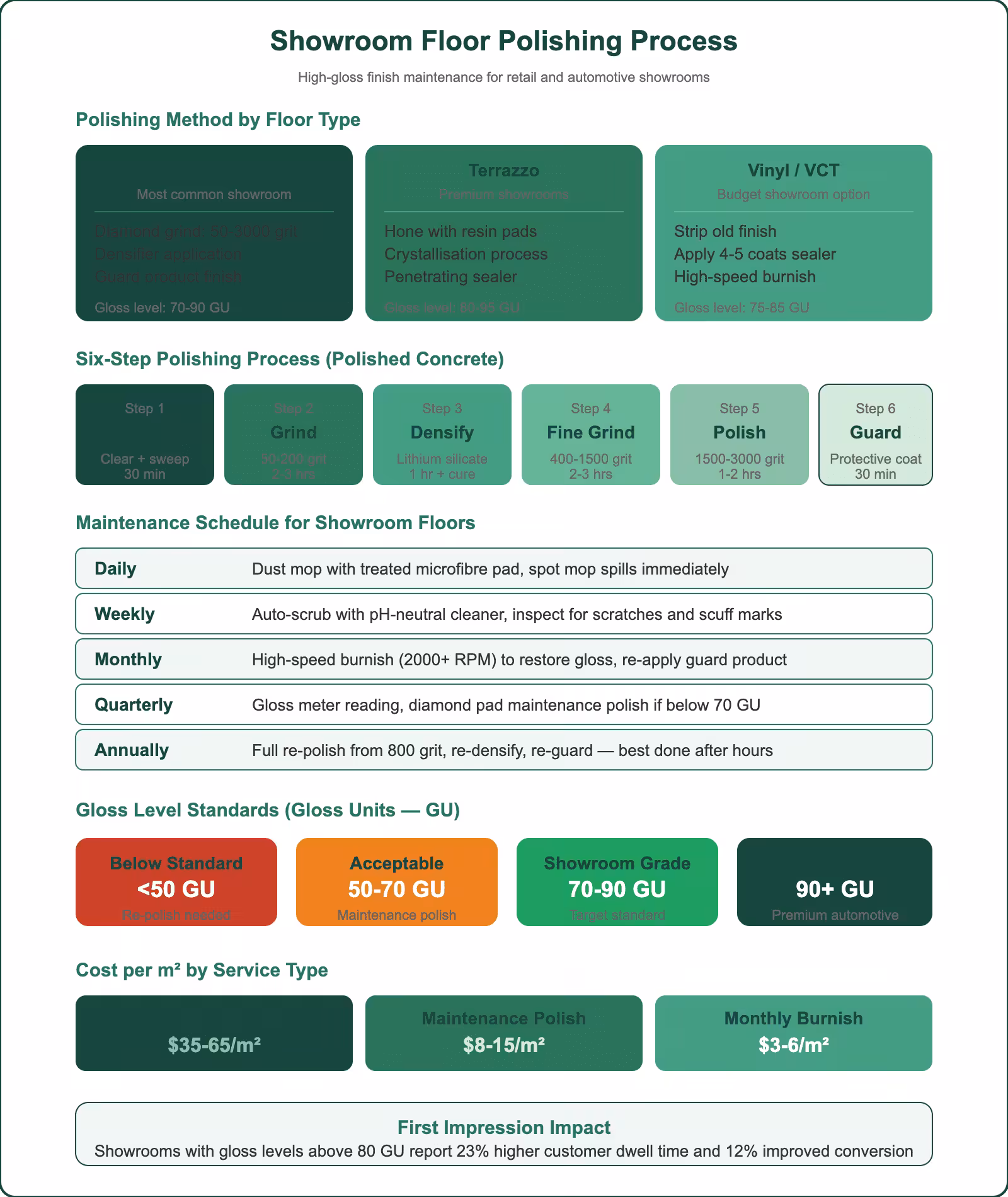 Showroom floor polishing process showing methods by floor type, six-step process, maintenance schedule, gloss standards, and cost per square metre